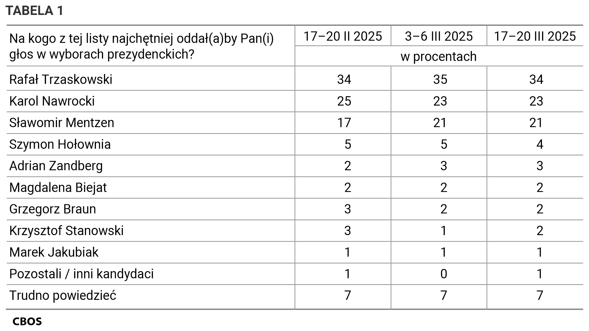 Tabela 1. Na kogo z tej listy najchętniej oddałby Pan (oddałaby Pani) głos w wyborach prezydenckich? Odpowiedzi według terminów badań, dane w procentach.