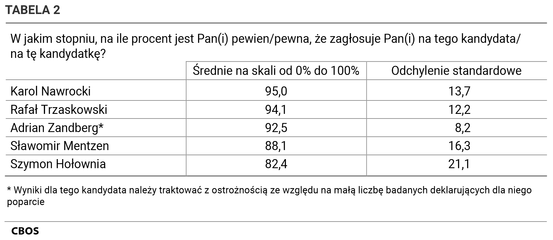 Tabela 2. W jakim stopniu, na ile procent jest Pan(i) pewien|/pewna, że zagłosuje Pan(i) na tego kandydata/ na tę kandydatkę? Średnie i odchylenia standardowe