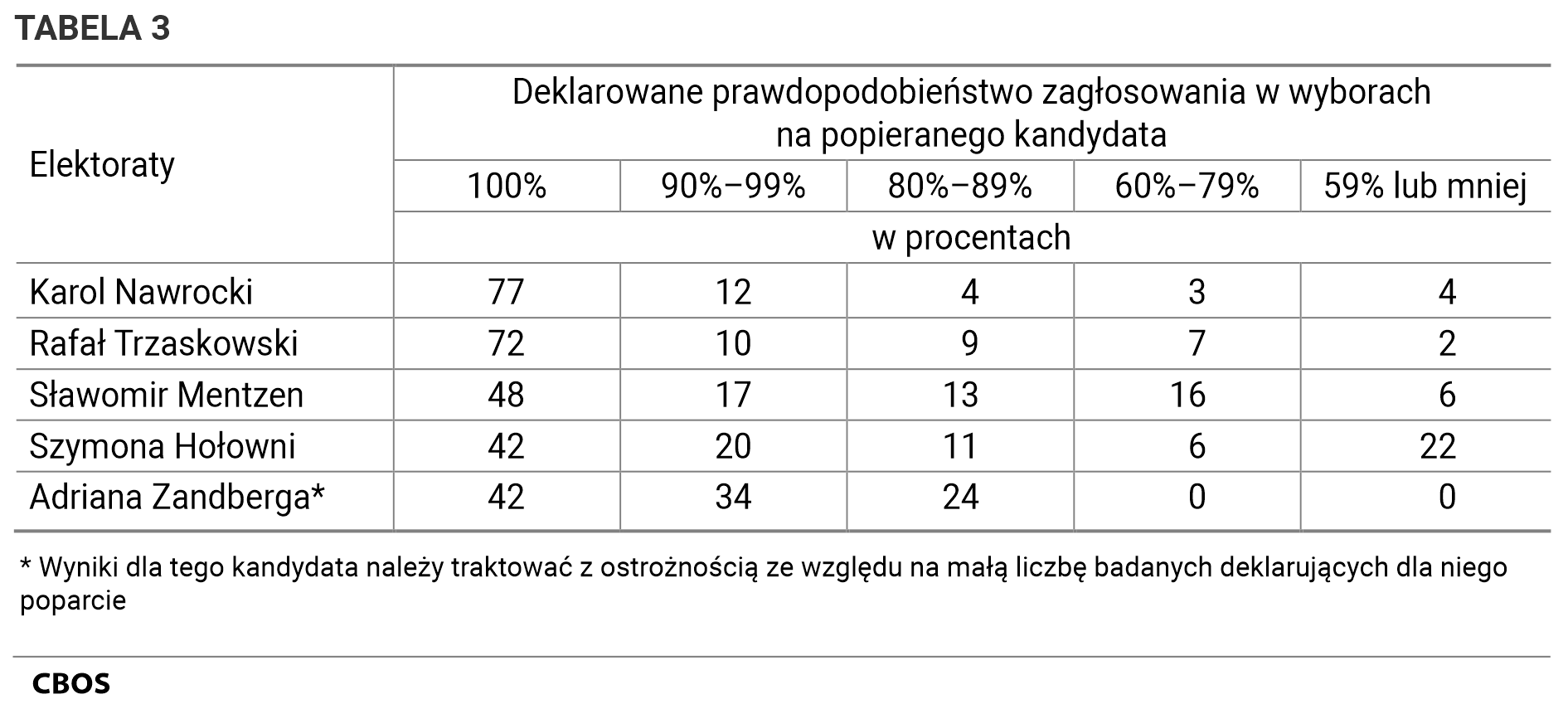 Tabela 3. Deklarowane prawdopodobieństwo zagłosowania w wyborach na popieranego kandydata. 100%; 99%–90%; 89%–80%; 79%–60%; 59% lub mniej. Dane w procentach.