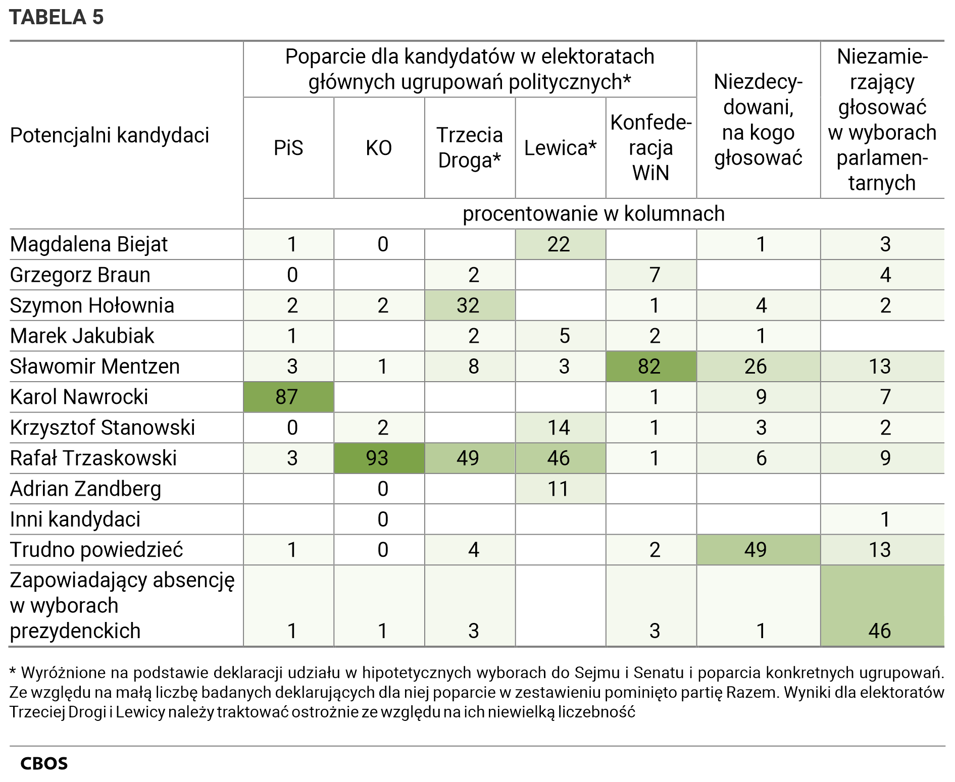 Tabela 5. Poparcie dla kandydatów w elektoratach głównych ugrupowań politycznych (Wyróżnione na podstawie deklaracji udziału w hipotetycznych wyborach do Sejmu i Senatu i poparcia konkretnych ugrupowań. Ze względu na małą liczbę badanych deklarujących dla niej poparcie w zestawieniu pominięto partię Razem. Wyniki dla elektoratów Trzeciej Drogi i Lewicy należy traktować ostrożnie ze względu na ich niewielką liczebność). Dane w procentach.