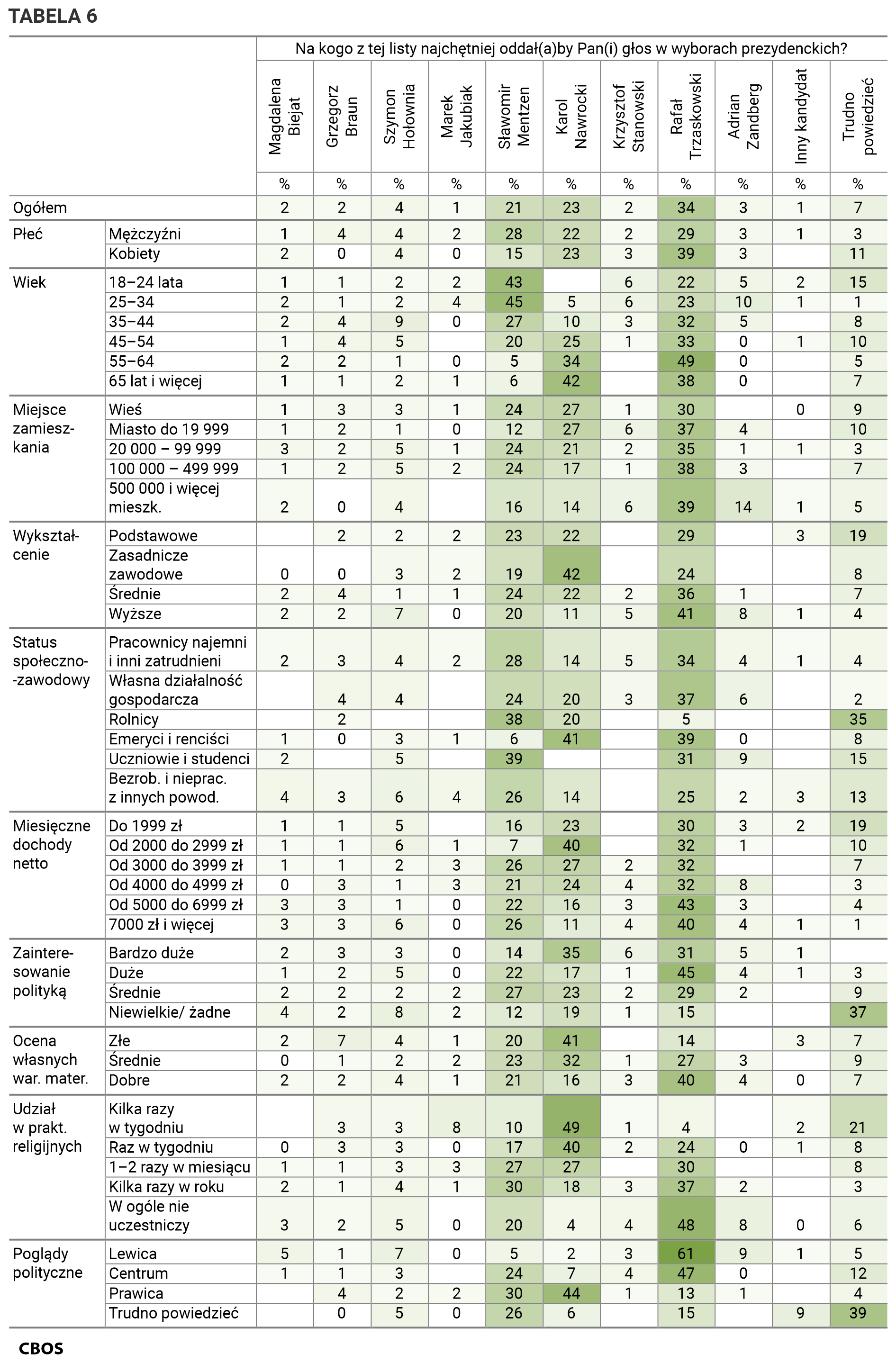 Tabela 6. Na kogo z tej listy najchętniej oddał(a)by Pan(i) głos w wyborach prezydenckich? Odpowiedzi w grupach społeczno-demograficznych. Dane w procentach.