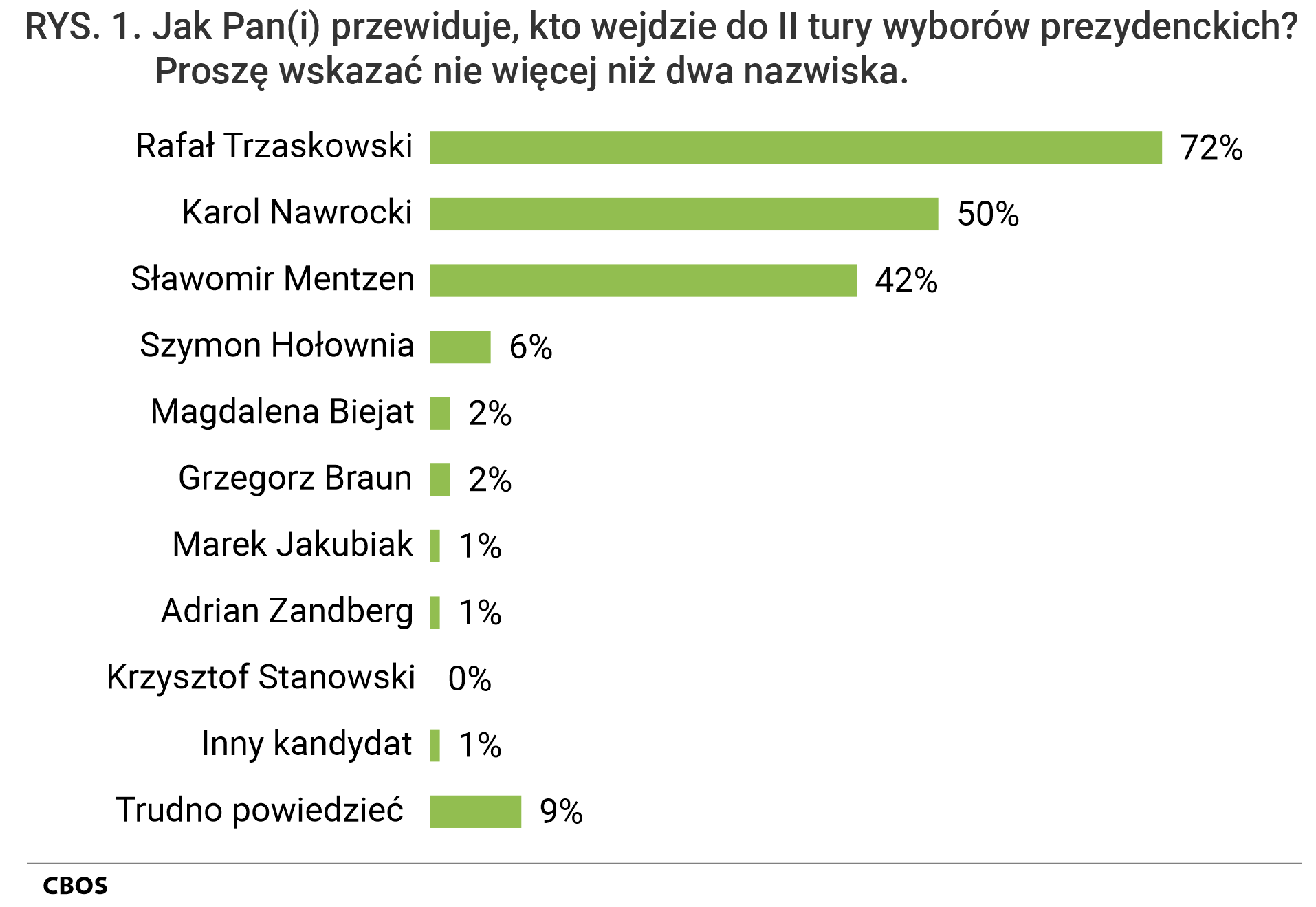 Rysunek 1. Wykres słupkowy. Jak Pan(i) przewiduje, kto wejdzie do drugiej tury wyborów prezydenckich? Proszę wskazać nie więcej niż dwa nazwiska.