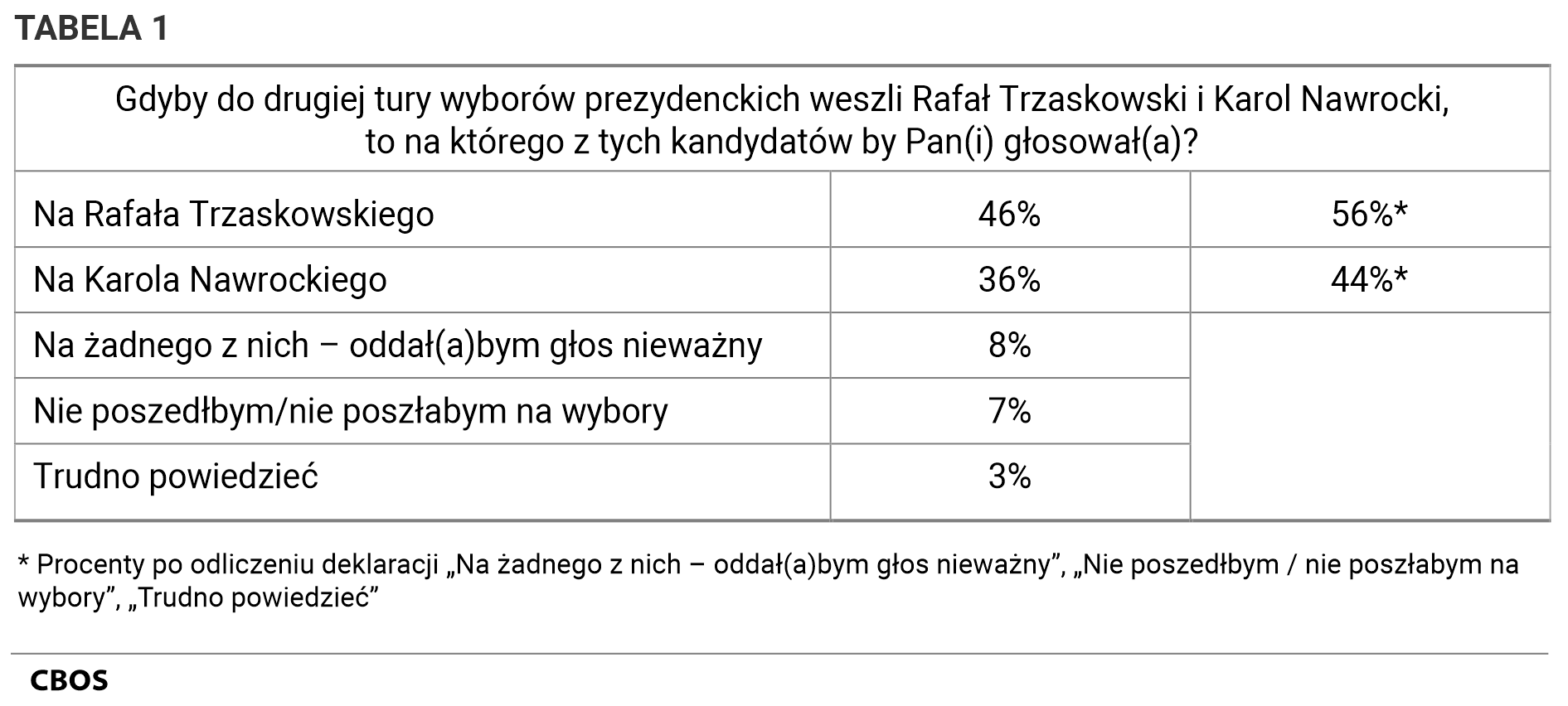 Tabela 1. Gdyby do drugiej tury wyborów prezydenckich weszli Rafał Trzaskowski i Karol Nawrocki, to na którego z tych kandydatów by Pan(i) głosował(a)?
