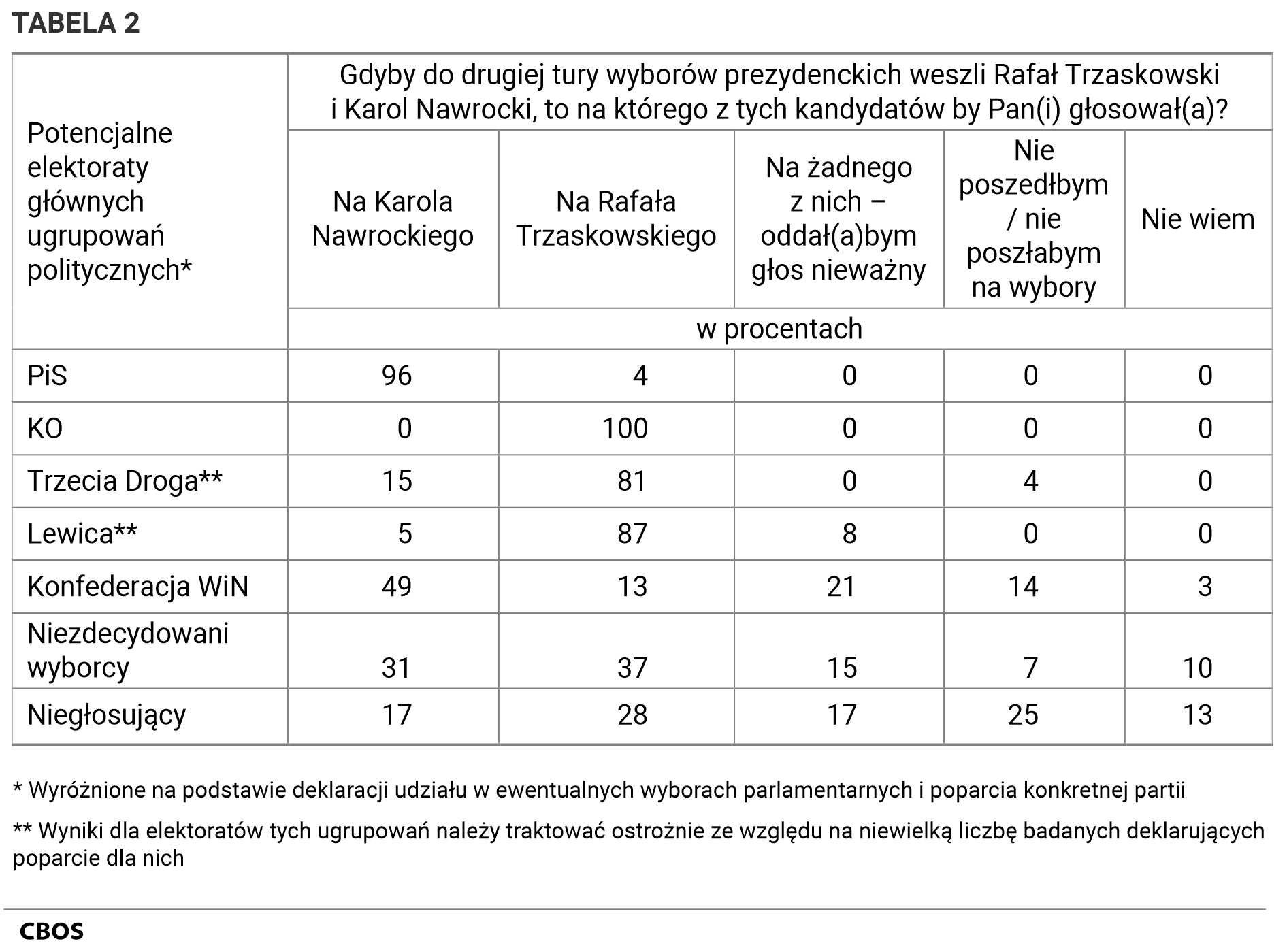 Tabela 2. Gdyby do drugiej tury wyborów prezydenckich weszli Rafał Trzaskowski i Karol Nawrocki, to na którego z tych kandydatów by Pan(i) głosował(a)? / Potencjalne elektoraty głównych ugrupowań politycznych