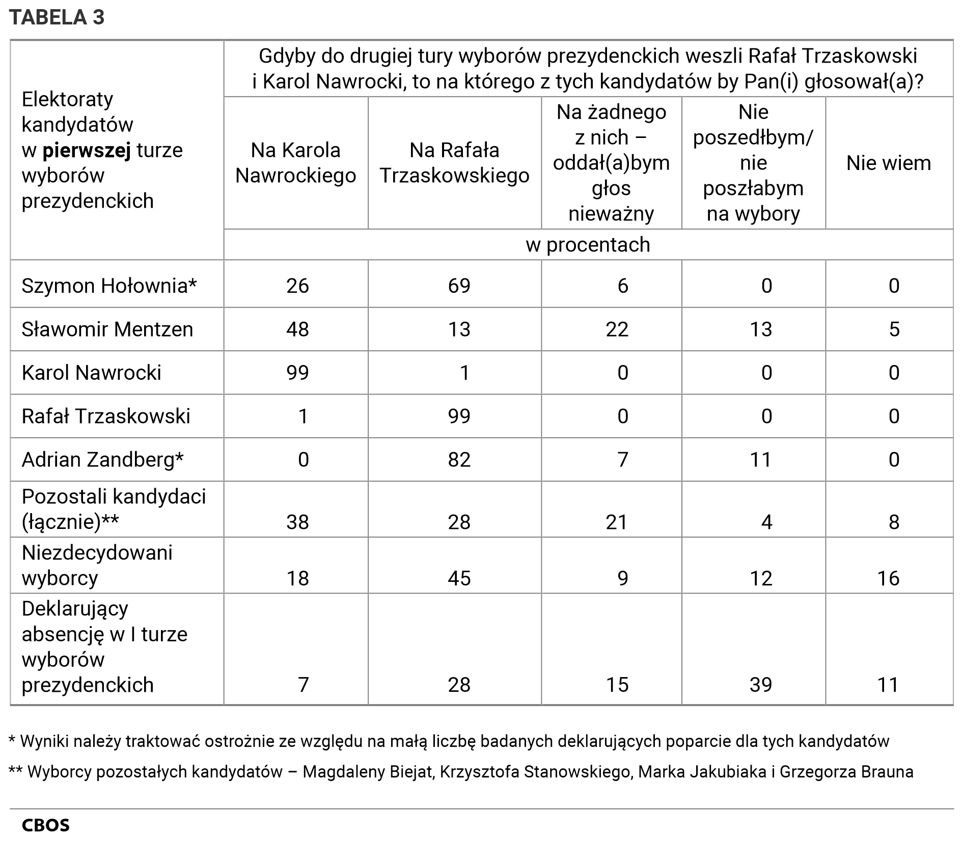 Tabela 3. Gdyby do drugiej tury wyborów prezydenckich weszli Rafał Trzaskowski i Karol Nawrocki, to na którego z tych kandydatów by Pan(i) głosował(a)? / Elektoraty kandydatów w pierwszej turze wyborów prezydenckich