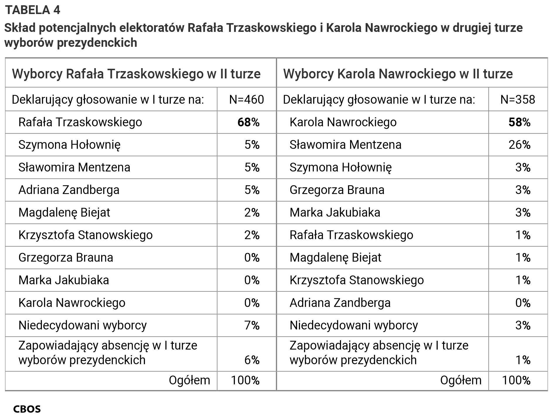 Tabela 4. Skład potencjalnych elektoratów Rafała Trzaskowskiego i Karola Nawrockiego w drugiej turze wyborów prezydenckich. Wyborcy Rafała Trzaskowskiego w II turze (Deklarujący głosowanie w I turze na: Rafała Trzaskowskiego, Szymona Hołownię, Sławomira Mentzena, Adriana Zandberga, Magdalenę Biejat, Krzysztofa Stanowskiego, Grzegorza Brauna, Marka Jakubiaka, Karola Nawrockiego, Niedecydowani wyborcy, Zapowiadający absencję w I turze wyborów prezydenckich). Wyborcy Karola Nawrockiego w II turze (Deklarujący głosowanie w I turze na:  Karola Nawrockiego, Sławomira Mentzena, Szymona Hołownię, Grzegorza Brauna, Marka Jakubiaka, Rafała Trzaskowskiego, Magdalenę Biejat, Krzysztofa Stanowskiego, Adriana Zandberga, Niedecydowani wyborcy, Zapowiadający absencję w I turze wyborów prezydenckich). Dane w procentach.
