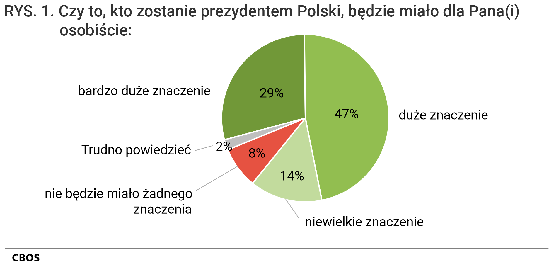 Rysunek 1 - wykres kołowy - Czy to, kto zostanie prezydentem Polski, będzie miało dla Pana (Pani) osobiście: bardzo duże znaczenie, duże znaczenie, niewielkie znaczenie, nie będzie miało żadnego znaczenia, trudno powiedzieć.
