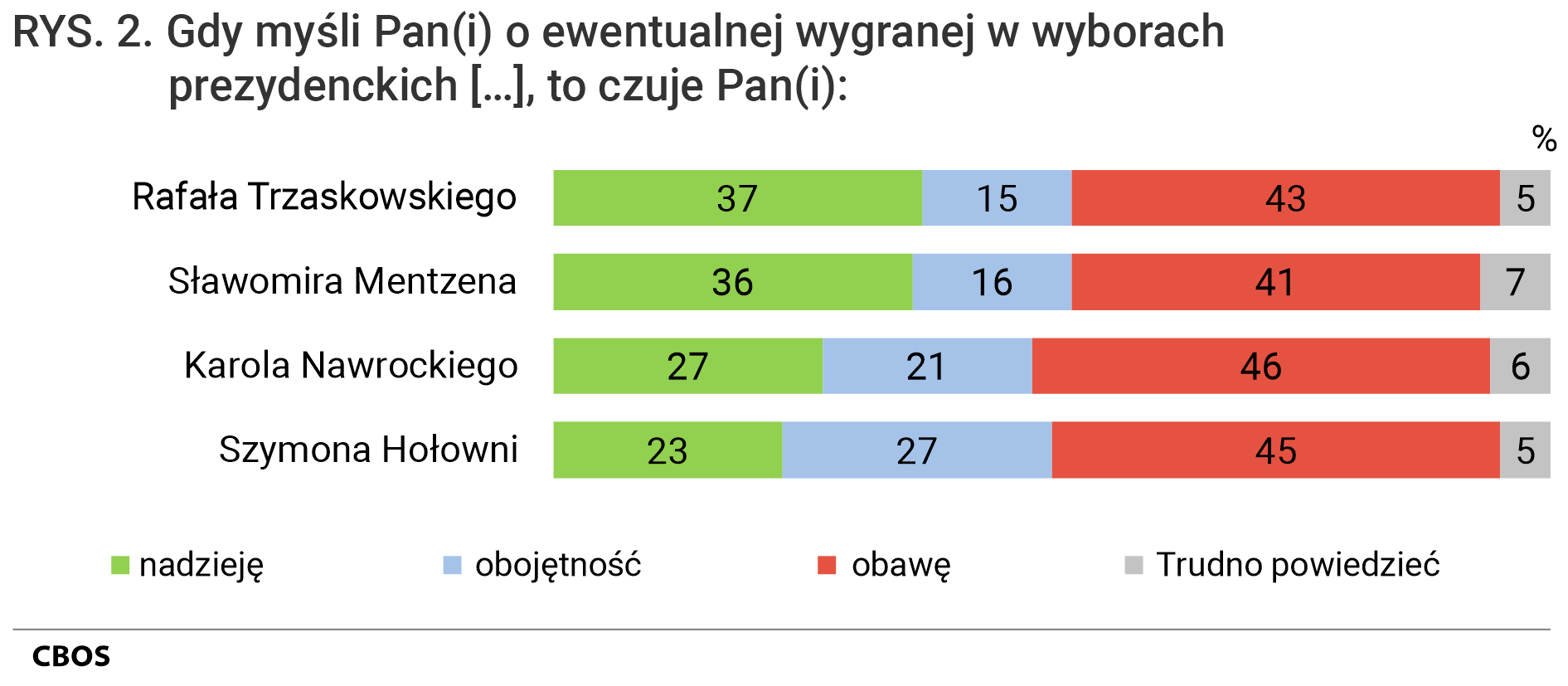 Rysunek 2 - Wykres słupkowy - Gdy myśli Pan(Pani) o ewentualnej wygranej w wyborach prezydenckich Rafała Trzaskowskiego / Sławomira Mentzena / Karola Nawrockiego / Szymona Hołowni, to czuje Pan(Pani): nadzieję, obojętność, obawę, Trudno powiedzieć