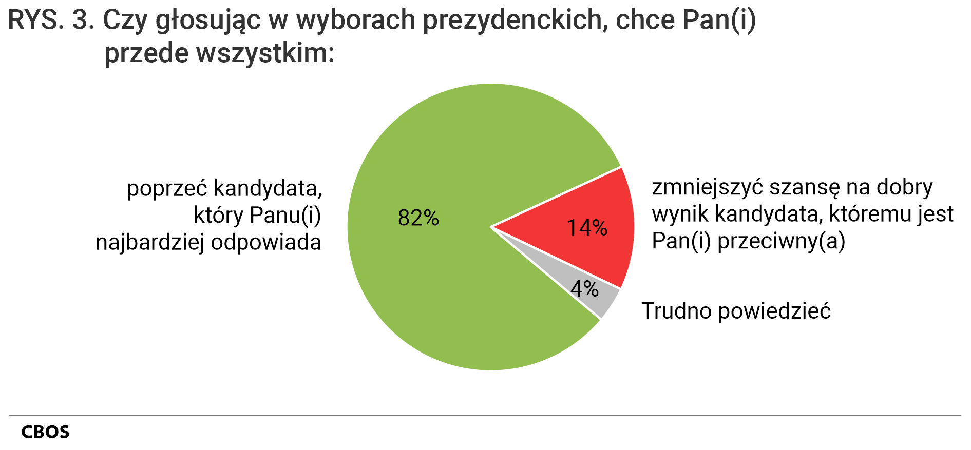Rysunek 3 - wykres kołowy - Czy głosując w wyborach prezydenckich, chce Pan(Pani) przede wszystkim: poprzeć kandydata, który Panu Pani najbardziej odpowiada; zmniejszyć szansę na dobry wynik kandydata, któremu jest Pan przeciwny / jest Pani przeciwna; Trudno powiedzieć