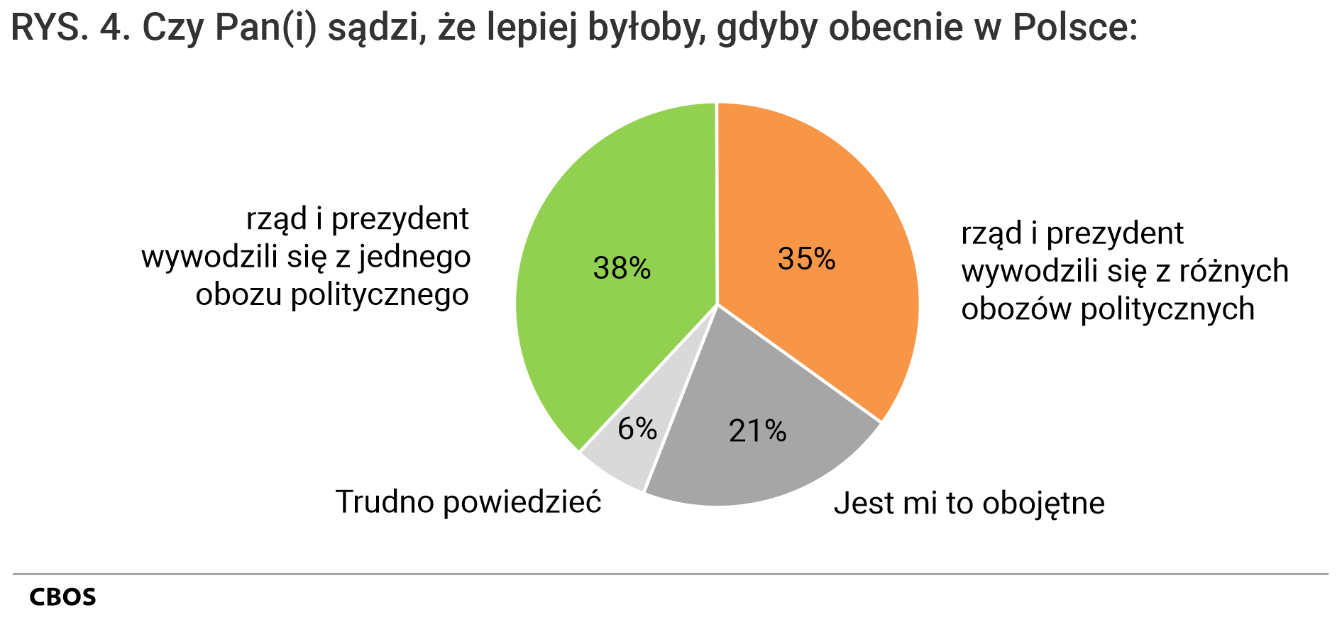 Rysunek 4 - wykres kołowy - Czy Pan(Pani) sądzi, że lepiej byłoby, gdyby obecnie w Polsce: rząd i prezydent wywodzili się z jednego obozu politycznego; rząd i prezydent wywodzili się z różnych obozów politycznych; Jest mi to obojętne; Trudno powiedzieć