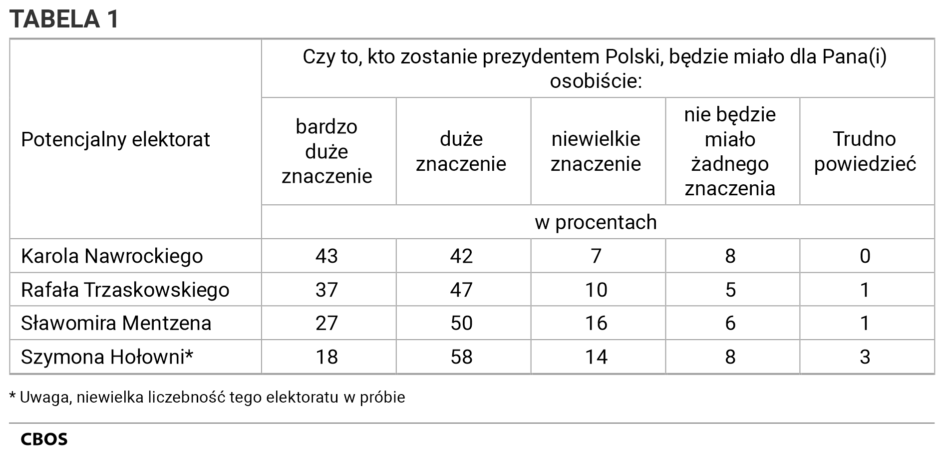 TABELA 1 - Odpowiedzi potencjalnych elektoratów kandydatów na prezydenta na pytanie: Czy to, kto zostanie prezydentem Polski, będzie miało dla Pana(i) osobiście: bardzo duże znaczenie, duże znaczenie, niewielkie znaczenie, nie będzie miało żadnego znaczenia, Trudno powiedzieć? Dane w procentach. Uwaga: niewielka liczebność elektoratu Szymona Hołowni w próbie