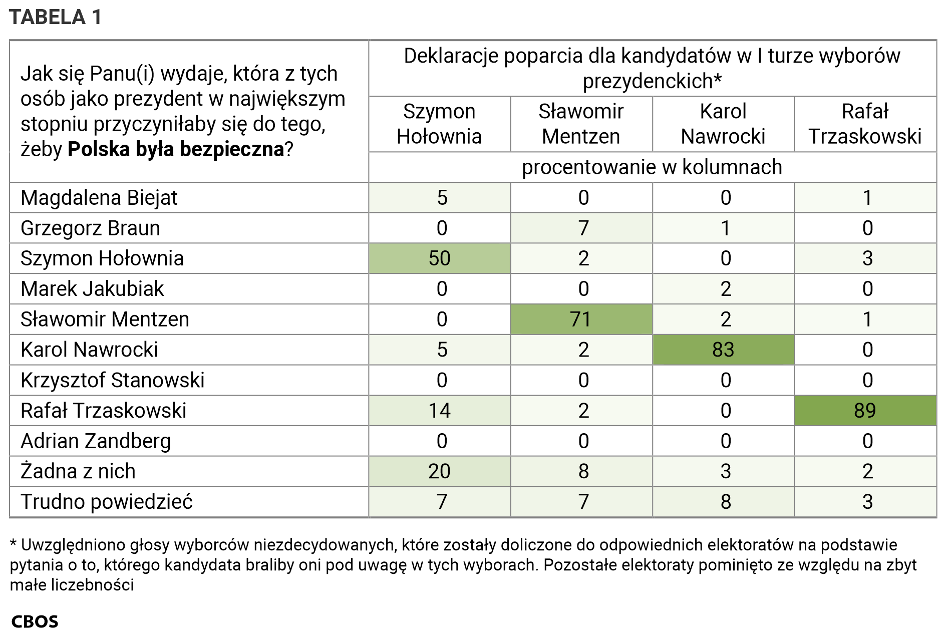 Tabela 1. Jak się Panu(i) wydaje, która z tych osób jako prezydent w największym stopniu przyczyniłaby się do tego, żeby Polska była bezpieczna? / Deklaracje poparcia dla kandydatów w I turze wyborów prezydenckich (Szymon Hołownia, Sławomir Mentzen, Karol Nawrocki, Rafał Trzaskowski. Uwzględniono głosy wyborców niezdecydowanych, które zostały doliczone do odpowiednich elektoratów na podstawie pytania o to, którego kandydata braliby oni pod uwagę w tych wyborach. Pozostałe elektoraty pominięto ze względu na zbyt małe liczebności)