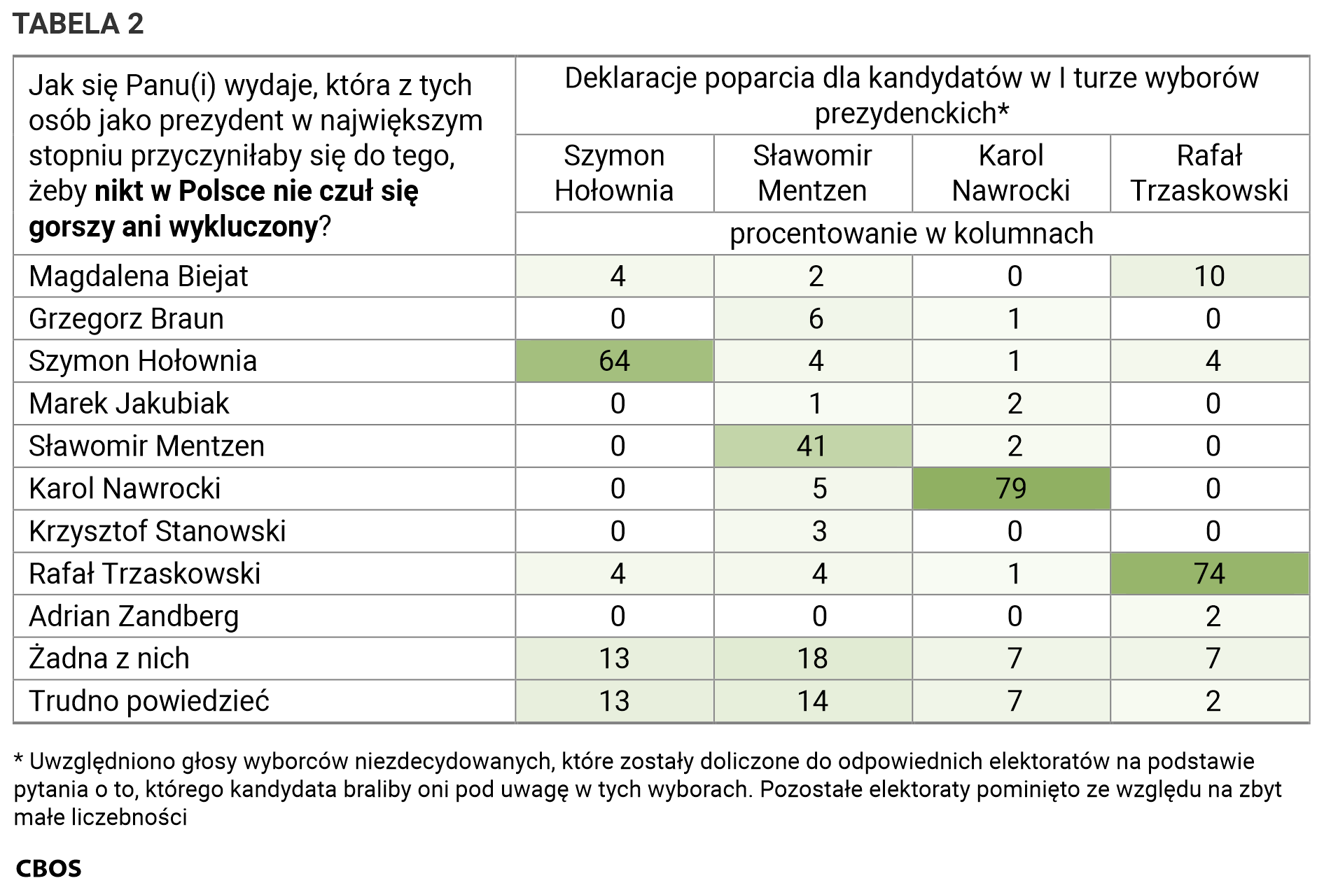 Tabela 2. Jak się Panu(i) wydaje, która z tych osób jako prezydent w największym stopniu przyczyniłaby się do tego, żeby nikt w Polsce nie czuł się gorszy, ani wykluczony? / Deklaracje poparcia dla kandydatów w I turze wyborów prezydenckich (Szymon Hołownia, Sławomir Mentzen, Karol Nawrocki, Rafał Trzaskowski. Uwzględniono głosy wyborców niezdecydowanych, które zostały doliczone do odpowiednich elektoratów na podstawie pytania o to, którego kandydata braliby oni pod uwagę w tych wyborach. Pozostałe elektoraty pominięto ze względu na zbyt małe liczebności.)
