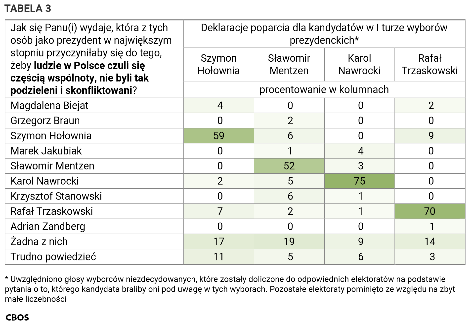 Tabela 3. Jak się Panu(i) wydaje, która z tych osób jako prezydent w największym stopniu przyczyniłaby się do tego, żeby ludzie w Polsce czuli się częścią wspólnoty, nie byli tak podzieleni i skonfliktowani?  / Deklaracje poparcia dla kandydatów w I turze wyborów prezydenckich (Szymon Hołownia, Sławomir Mentzen, Karol Nawrocki, Rafał Trzaskowski. Uwzględniono głosy wyborców niezdecydowanych, które zostały doliczone do odpowiednich elektoratów na podstawie pytania o to, którego kandydata braliby oni pod uwagę w tych wyborach. Pozostałe elektoraty pominięto ze względu na zbyt małe liczebności.)