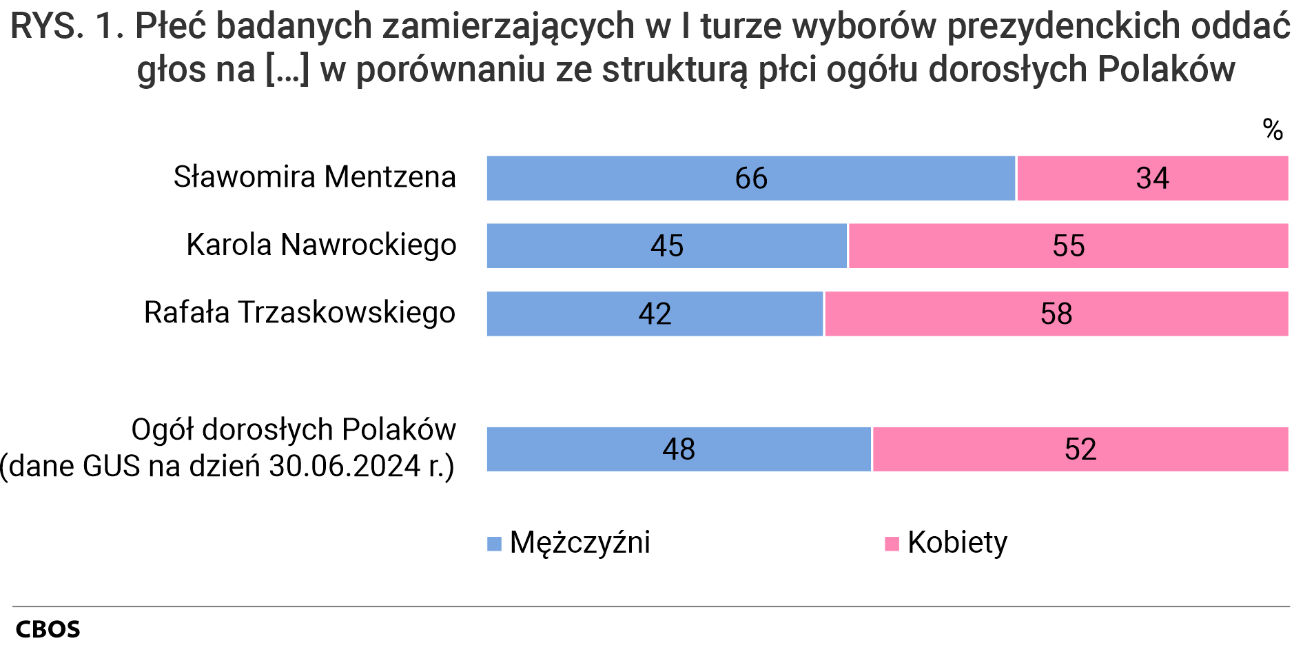 Rysunek 1. Wykres słupkowy. Płeć badanych zamierzających w I turze wyborów prezydenckich oddać głos na [Sławomira Mentzena, Karola Nawrockiego, Rafała Trzaskowskiego] w porównaniu ze strukturą płci ogółu dorosłych Polaków (dane GUS na dzień 30 czerwca 2024 roku).