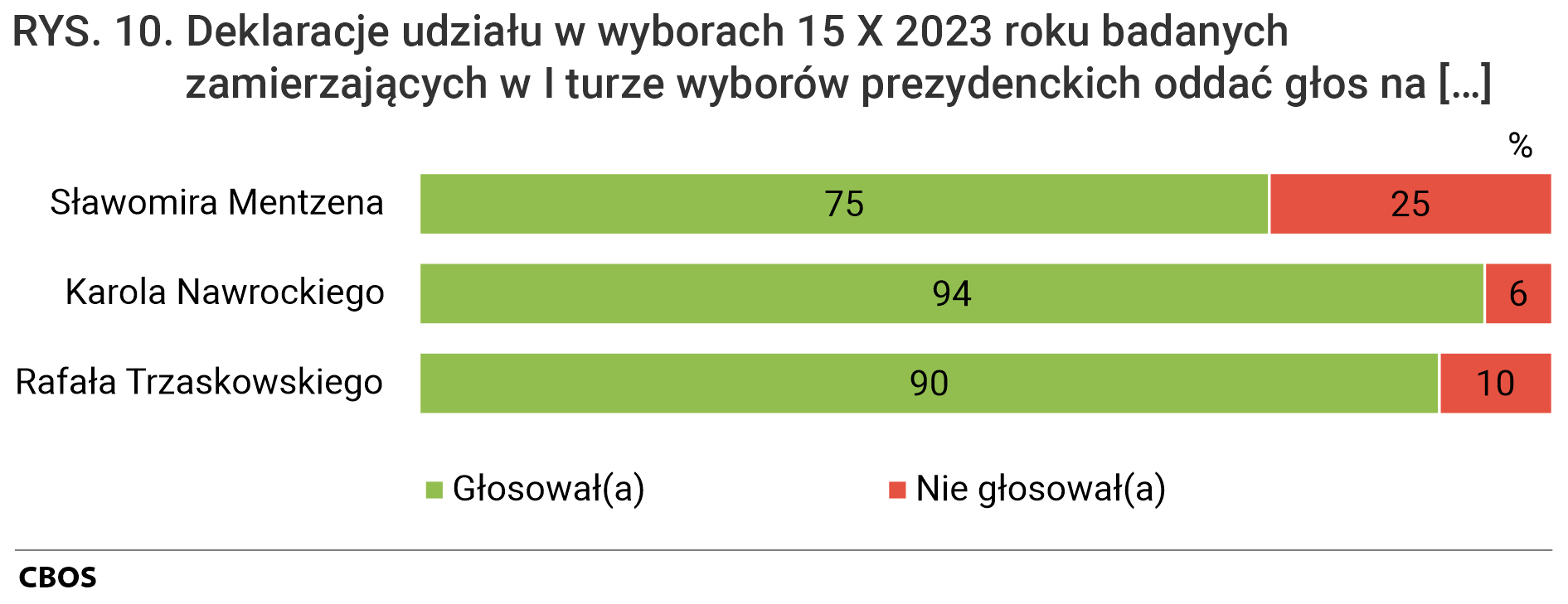 Rysunek 10. Wykres słupkowy. Deklaracje udziału w wyborach 15 X 2023 roku badanych zamierzających w I turze wyborów prezydenckich oddać głos na [Sławomira Mentzena, Karola Nawrockiego, Rafała Trzaskowskiego]