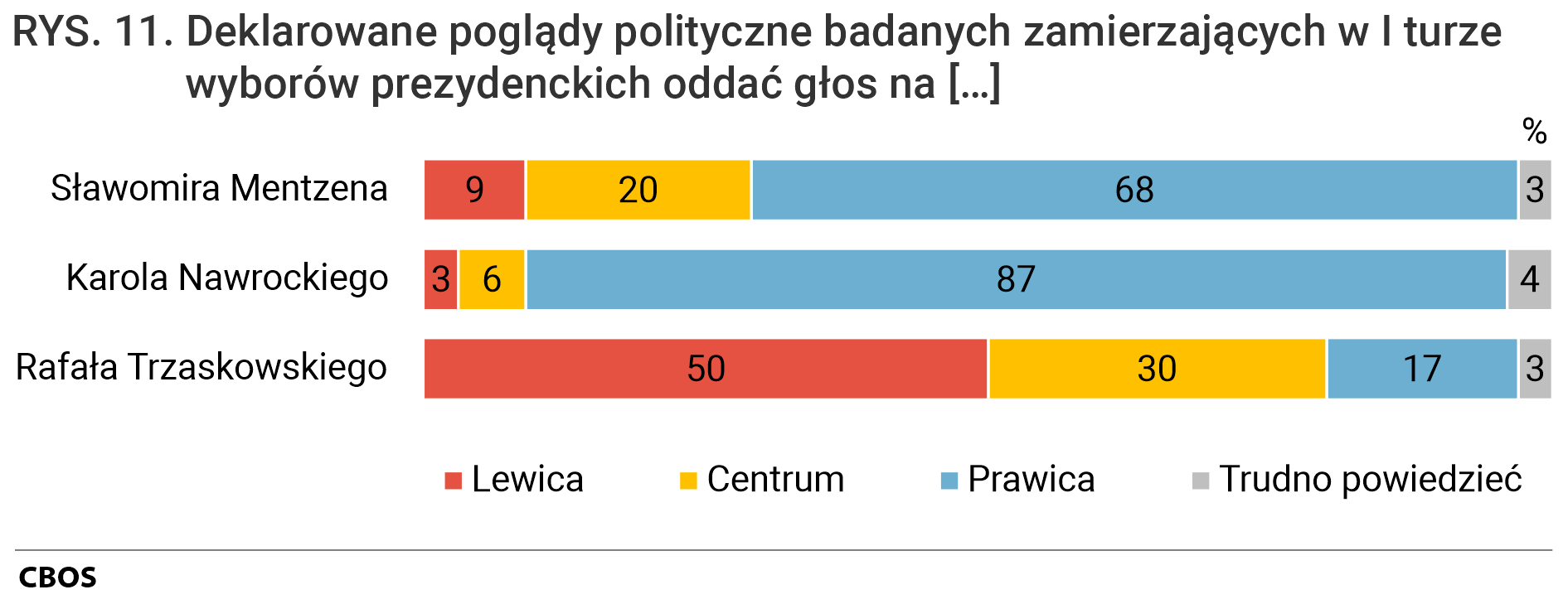Rysunek 11. Wykres słupkowy. Deklarowane poglądy polityczne badanych zamierzających w I turze wyborów prezydenckich oddać głos na [Sławomira Mentzena, Karola Nawrockiego, Rafała Trzaskowskiego]