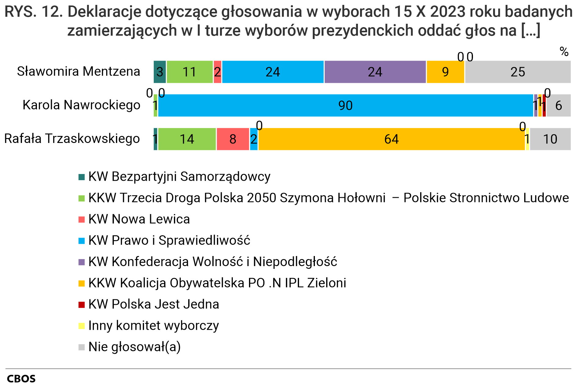 Rysunek 12. Wykres słupkowy. Deklaracje dotyczące głosowania w wyborach 15 X 2023 roku badanych zamierzających w I turze wyborów prezydenckich oddać głos na [Sławomira Mentzena, Karola Nawrockiego, Rafała Trzaskowskiego]