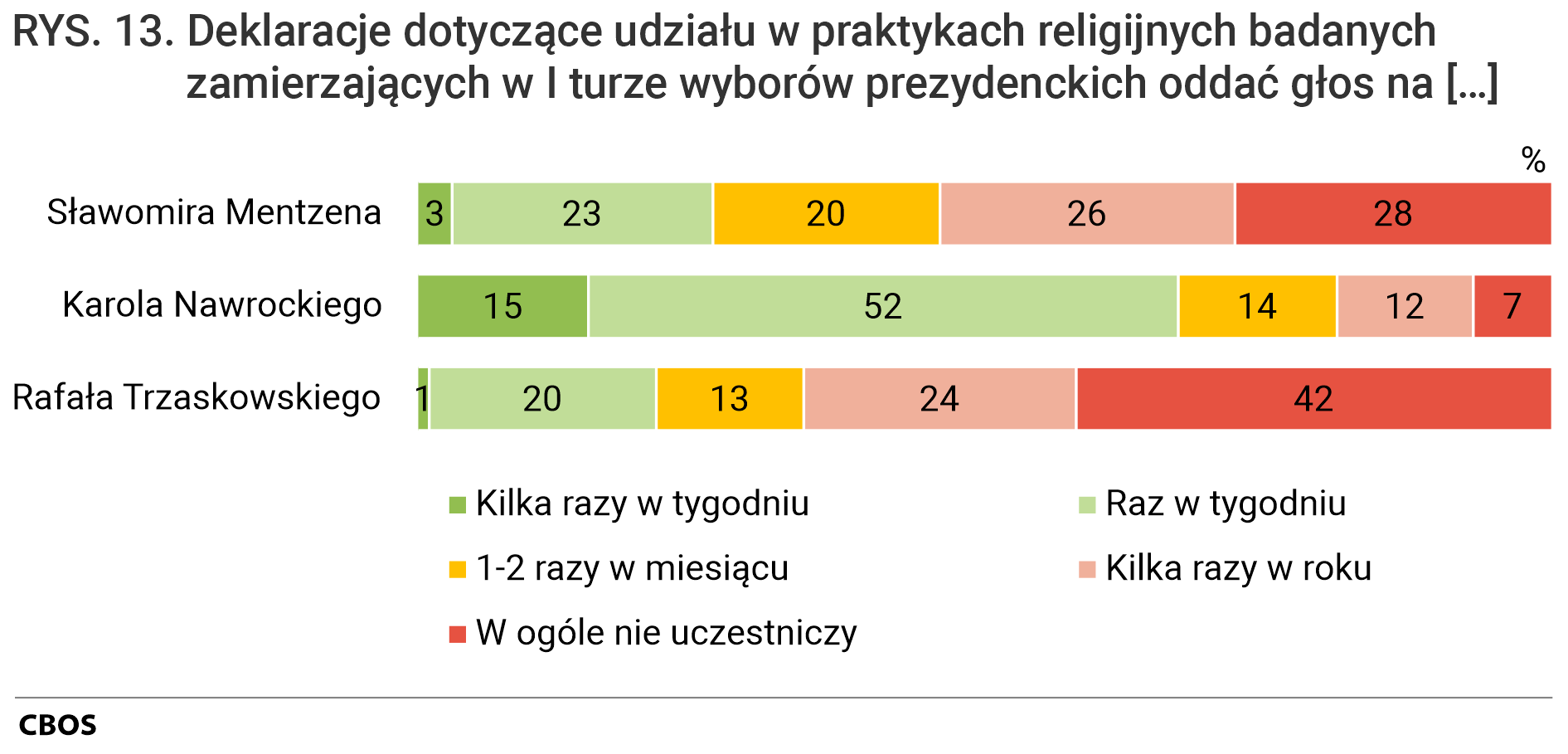 Rysunek 13. Wykres słupkowy. Deklaracje dotyczące udziału w praktykach religijnych badanych zamierzających w I turze wyborów prezydenckich oddać głos na [Sławomira Mentzena, Karola Nawrockiego, Rafała Trzaskowskiego]