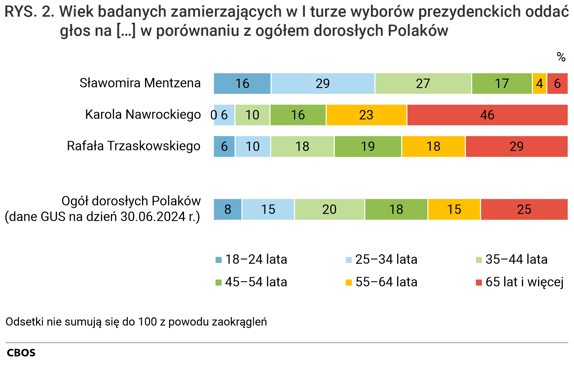 Rysunek 2. Wykres słupkowy. Wiek badanych zamierzających w I turze wyborów prezydenckich oddać głos na [Sławomira Mentzena, Karola Nawrockiego, Rafała Trzaskowskiego] w porównaniu z ogółem dorosłych Polaków (dane GUS na dzień 30 czerwca 2024 roku). Odsetki nie sumują się do 100 z powodu zaokrągleń