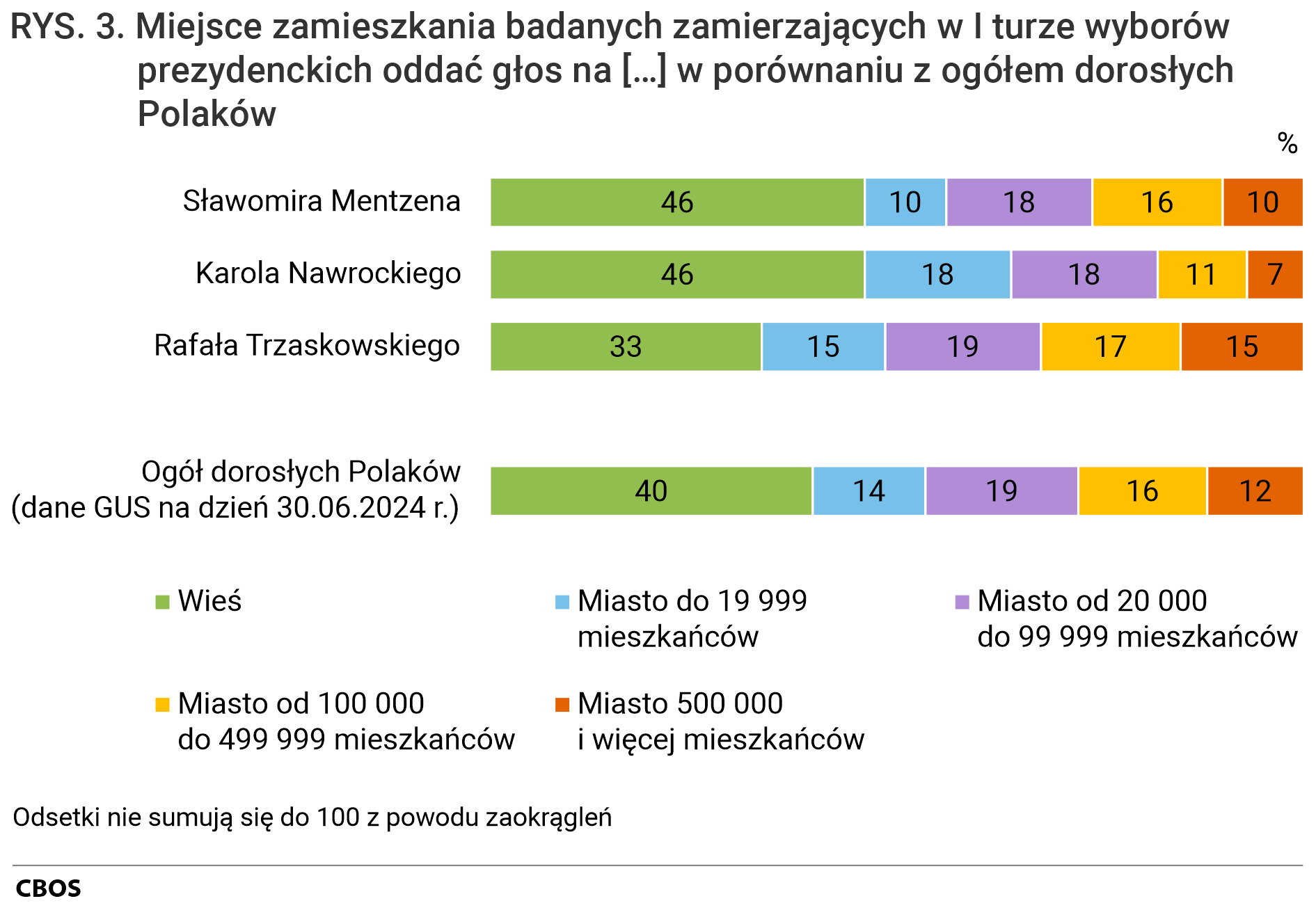 Rysunek 3. Wykres słupkowy. Miejsce zamieszkania badanych zamierzających w I turze wyborów prezydenckich oddać głos na [Sławomira Mentzena, Karola Nawrockiego, Rafała Trzaskowskiego] w porównaniu z ogółem dorosłych Polaków (dane GUS na dzień 30 czerwca 2024 roku). Odsetki nie sumują się do 100 z powodu zaokrągleń