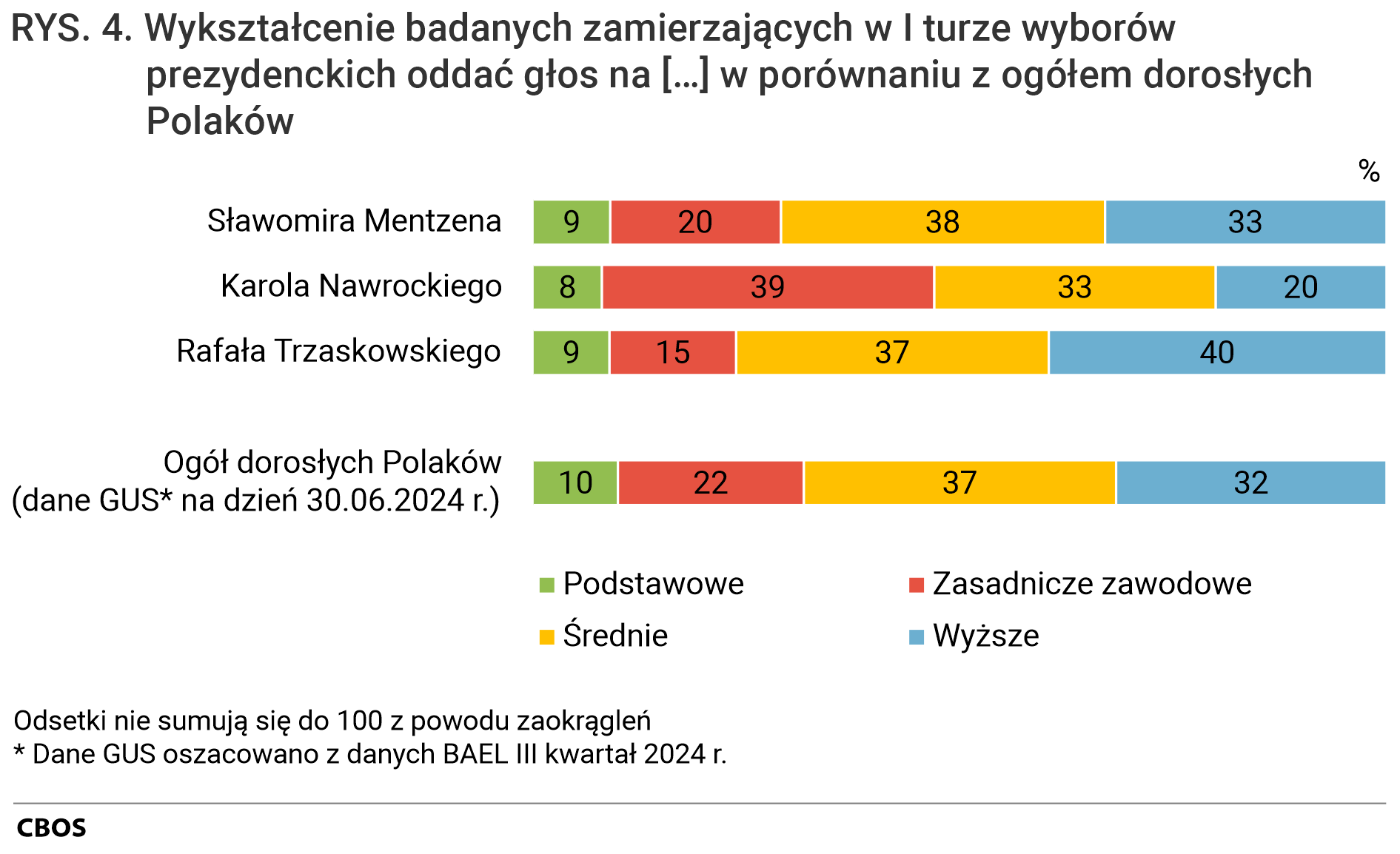 Rysunek 4. Wykres słupkowy. Wykształcenie badanych zamierzających w I turze wyborów prezydenckich oddać głos na [Sławomira Mentzena, Karola Nawrockiego, Rafała Trzaskowskiego] w porównaniu z ogółem dorosłych Polaków. Odsetki nie sumują się do 100 z powodu zaokrągleń. *Dane GUS oszacowano z danych BAEL III kwartał 2024 r.