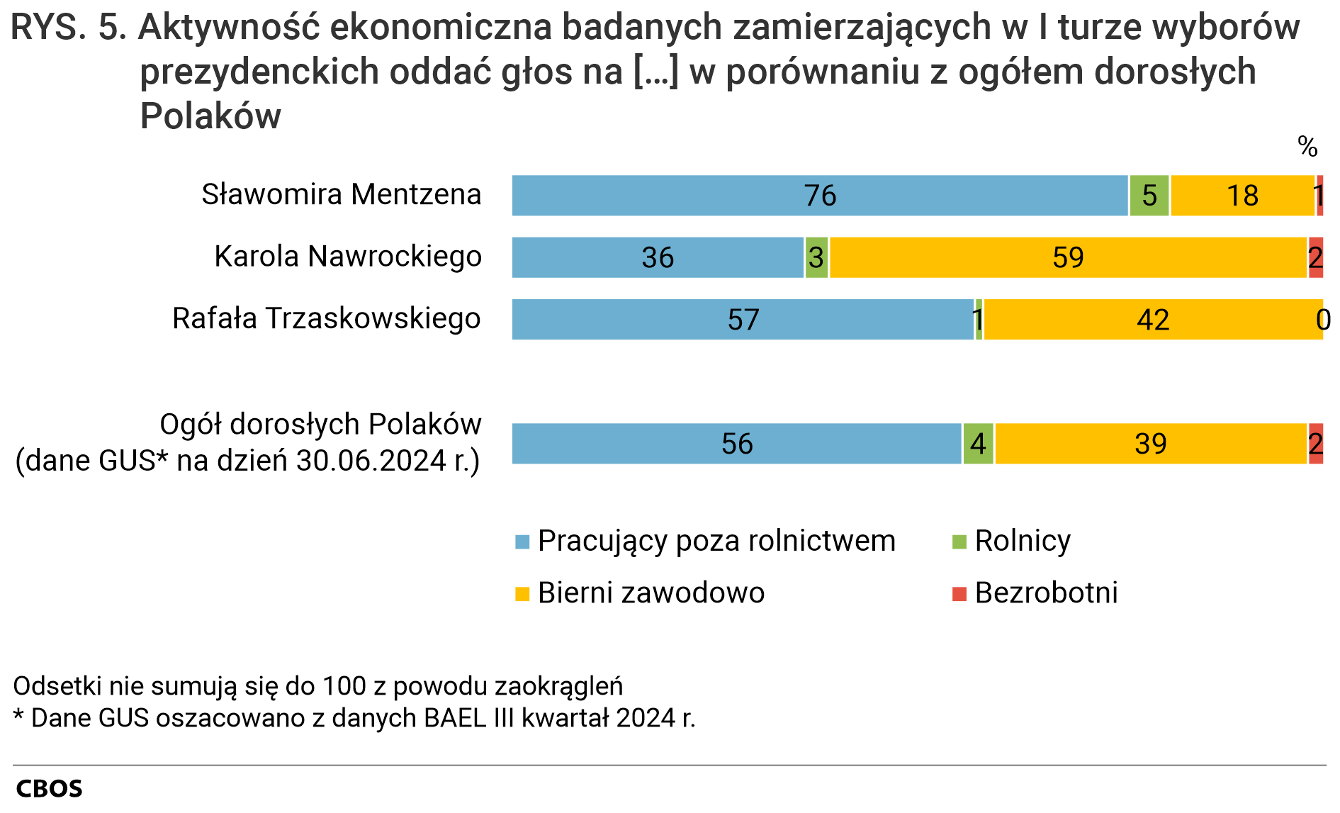 Rysunek 5. Wykres słupkowy. Aktywność ekonomiczna badanych zamierzających w I turze wyborów prezydenckich oddać głos na [Sławomira Mentzena, Karola Nawrockiego, Rafała Trzaskowskiego] w porównaniu z ogółem dorosłych Polaków. Odsetki nie sumują się do 100 z powodu zaokrągleń. *Dane GUS oszacowano z danych BAEL III kwartał 2024 r.