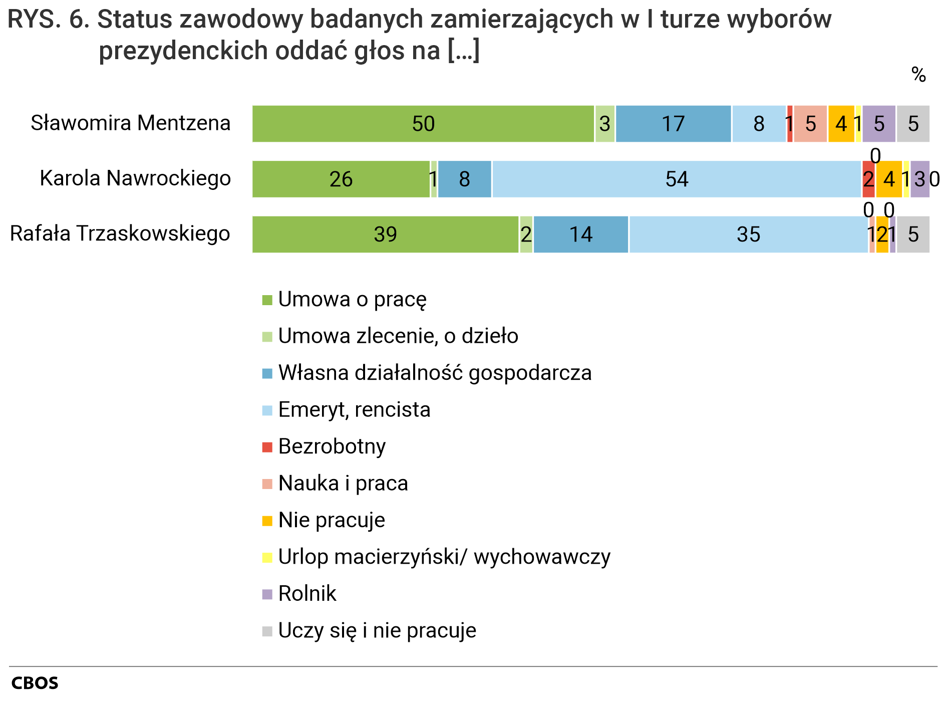 Rysunek 6. Wykres słupkowy. Status zawodowy badanych zamierzających w I turze wyborów prezydenckich oddać głos na [Sławomira Mentzena, Karola Nawrockiego, Rafała Trzaskowskiego]