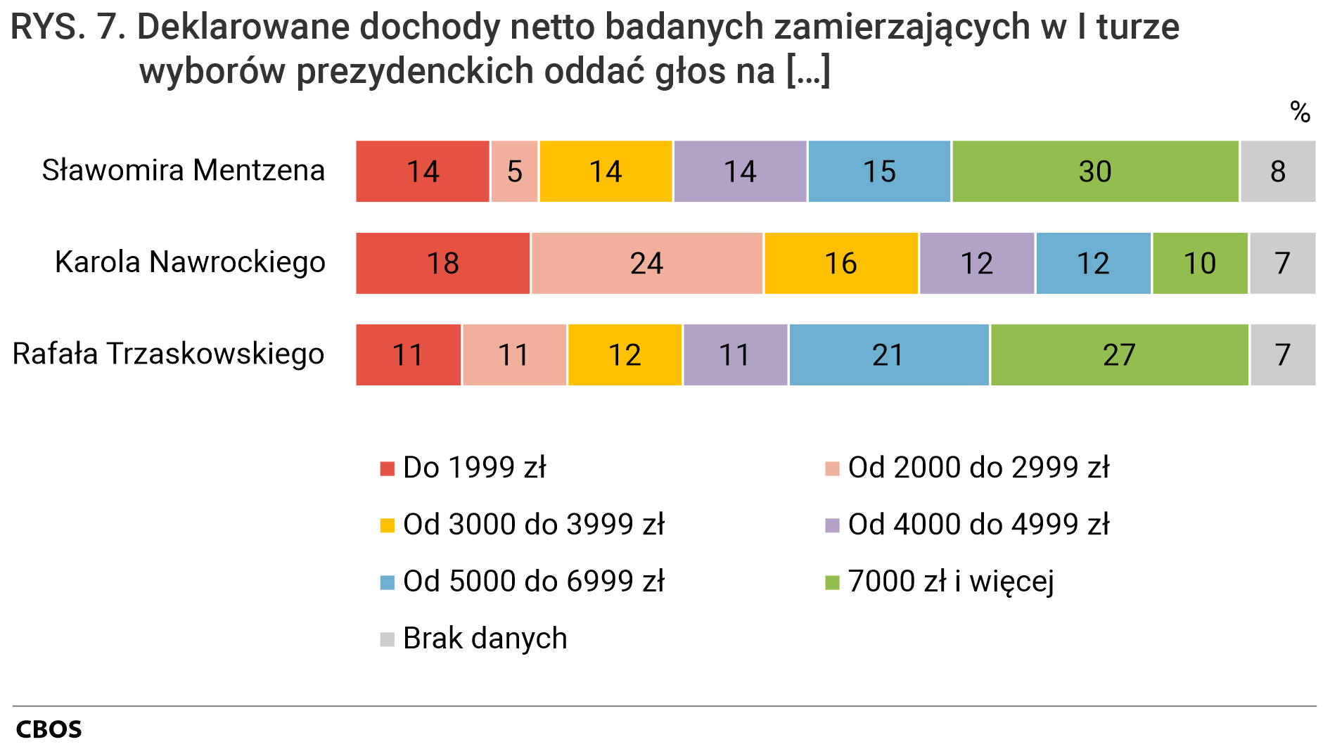 Rysunek 7. Wykres słupkowy. Deklarowane dochody netto badanych zamierzających w I turze wyborów prezydenckich oddać głos na [Sławomira Mentzena, Karola Nawrockiego, Rafała Trzaskowskiego]
