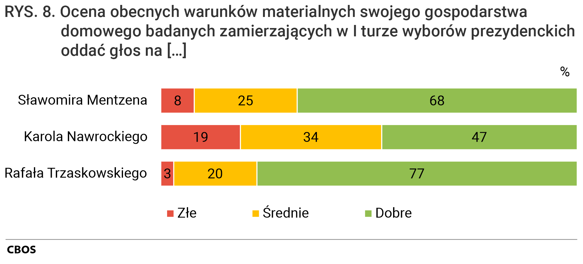 Rysunek 8. Wykres słupkowy. Ocena obecnych warunków materialnych swojego gospodarstwa domowego badanych zamierzających w I turze wyborów prezydenckich oddać głos na [Sławomira Mentzena, Karola Nawrockiego, Rafała Trzaskowskiego]