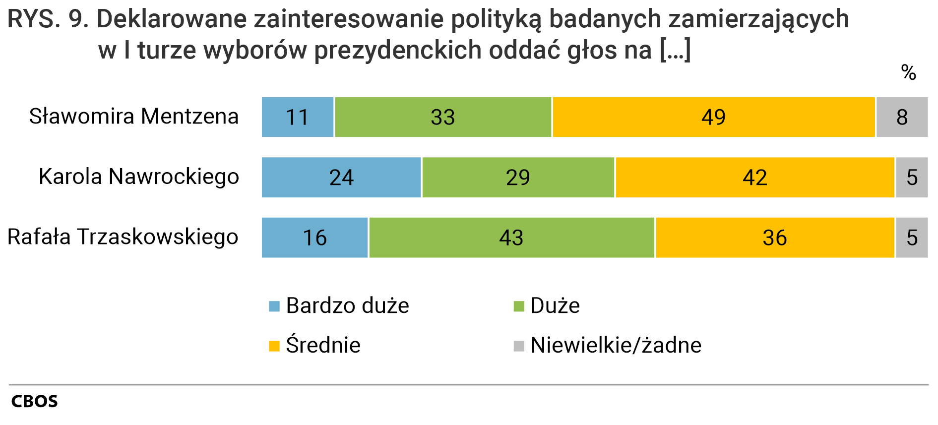 Rysunek 9. Wykres słupkowy. Deklarowane zainteresowanie polityką badanych zamierzających w I turze wyborów prezydenckich oddać głos na [Sławomira Mentzena, Karola Nawrockiego, Rafała Trzaskowskiego]
