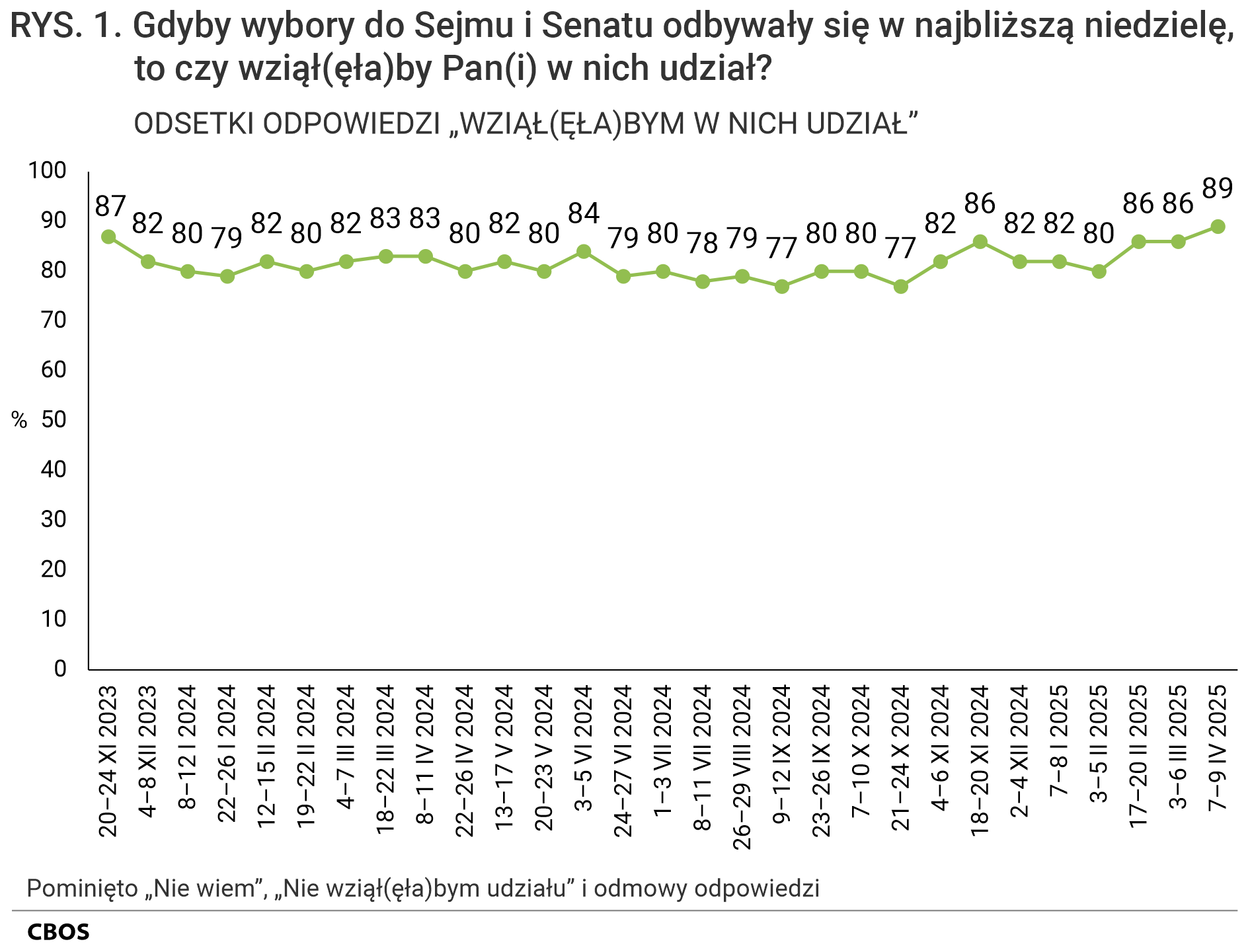 Rysunek 1 Wykres liniowy. Gdyby wybory do Sejmu i Senatu odbywały się w najbliższą niedzielę, to czy wziąłby Pan (wzięłaby Pani) w nich udział? Odsetki odpowiedzi „Wziąłbym (Wzięłabym) w nich udział” według terminów badań. Pominięto odpowiedzi „Nie wiem”, „Nie wziąłbym (nie wzięłabym) udziału” i odmowy odpowiedzi. Dane w procentach.