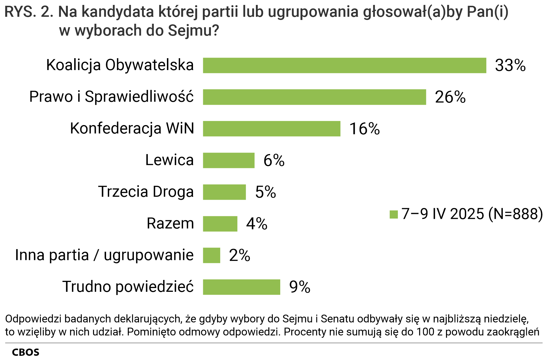 Rysunek 2. Wykres słupkowy. Na kandydata której partii lub ugrupowania głosowałby Pan (głosowałaby Pani) w wyborach do Sejmu? Odpowiedzi badanych deklarujących, że, gdyby wybory do Sejmu i Senatu odbywały się w najbliższą niedzielę, to wzięliby w nich udział. Dane w procentach.