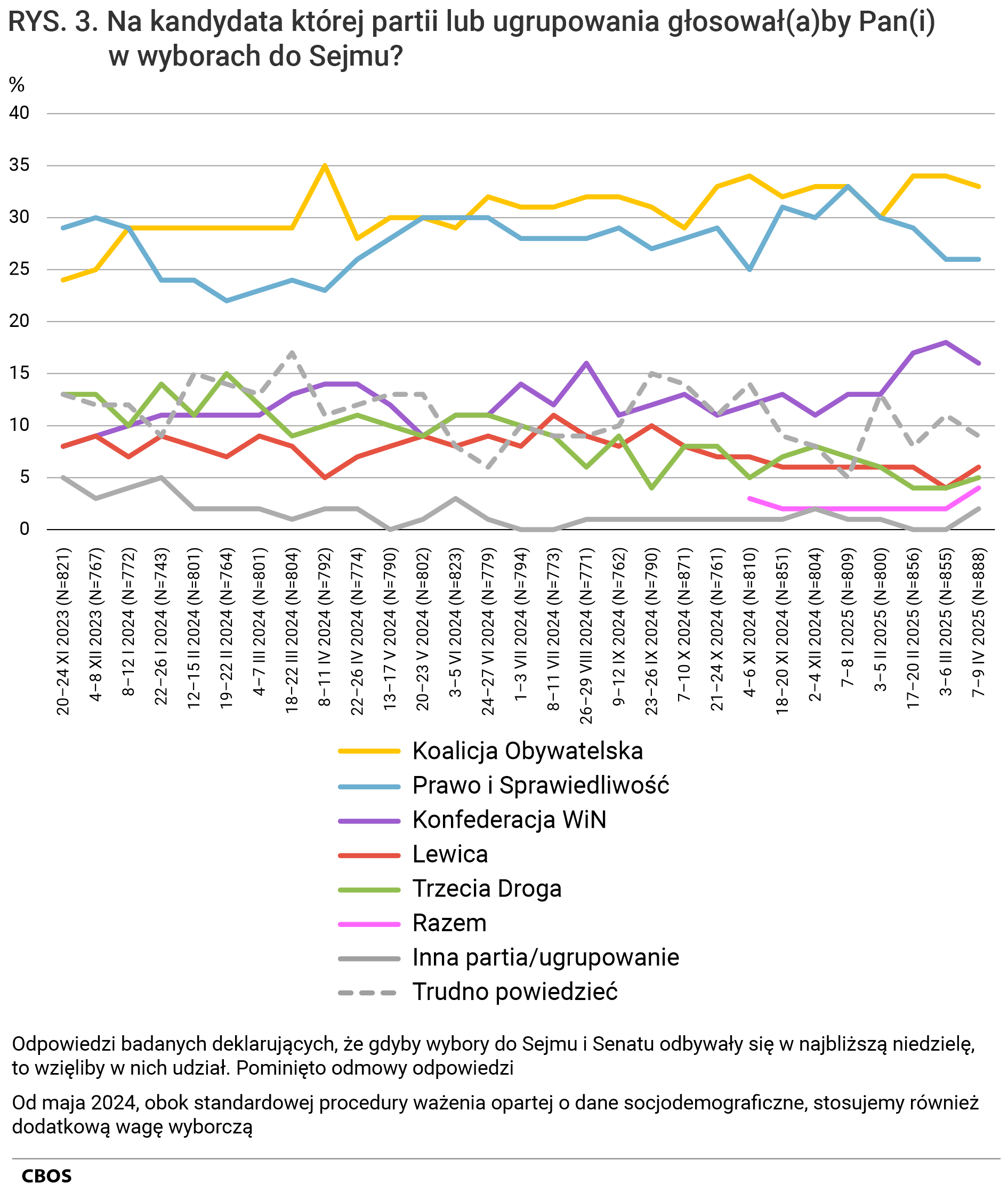 Rysunek 3 - wykres liniowy. Na kandydata której partii lub ugrupowania głosowałby Pan (głosowałaby Pani) w wyborach do Sejmu? Odpowiedzi badanych deklarujących, że gdyby wybory do Sejmu i Senatu odbywały się w najbliższą niedzielę, to wzięliby w nich udział. Pominięto odmowy odpowiedzi. Od maja 2024 roku, obok standardowej procedury ważenia opartej o dane socjodemograficzne, stosujemy również dodatkową wagę wyborczą