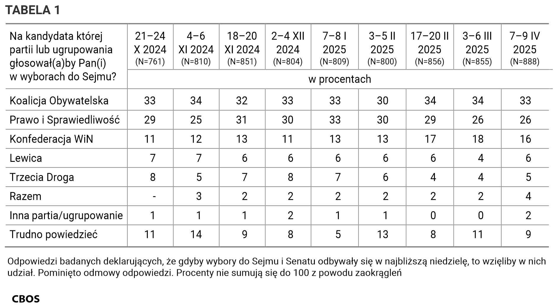 Tabela 1. Odpowiedzi według terminów badań na pytanie: Na kandydata której partii lub ugrupowania głosowałby Pan (głosowałaby Pani) w wyborach do Sejmu? Odpowiedzi badanych deklarujących, że gdyby wybory do Sejmu i Senatu odbywały się w najbliższą niedzielę, to wzięliby w nich udział. Pominięto odmowy odpowiedzi. Dane w procentach.
