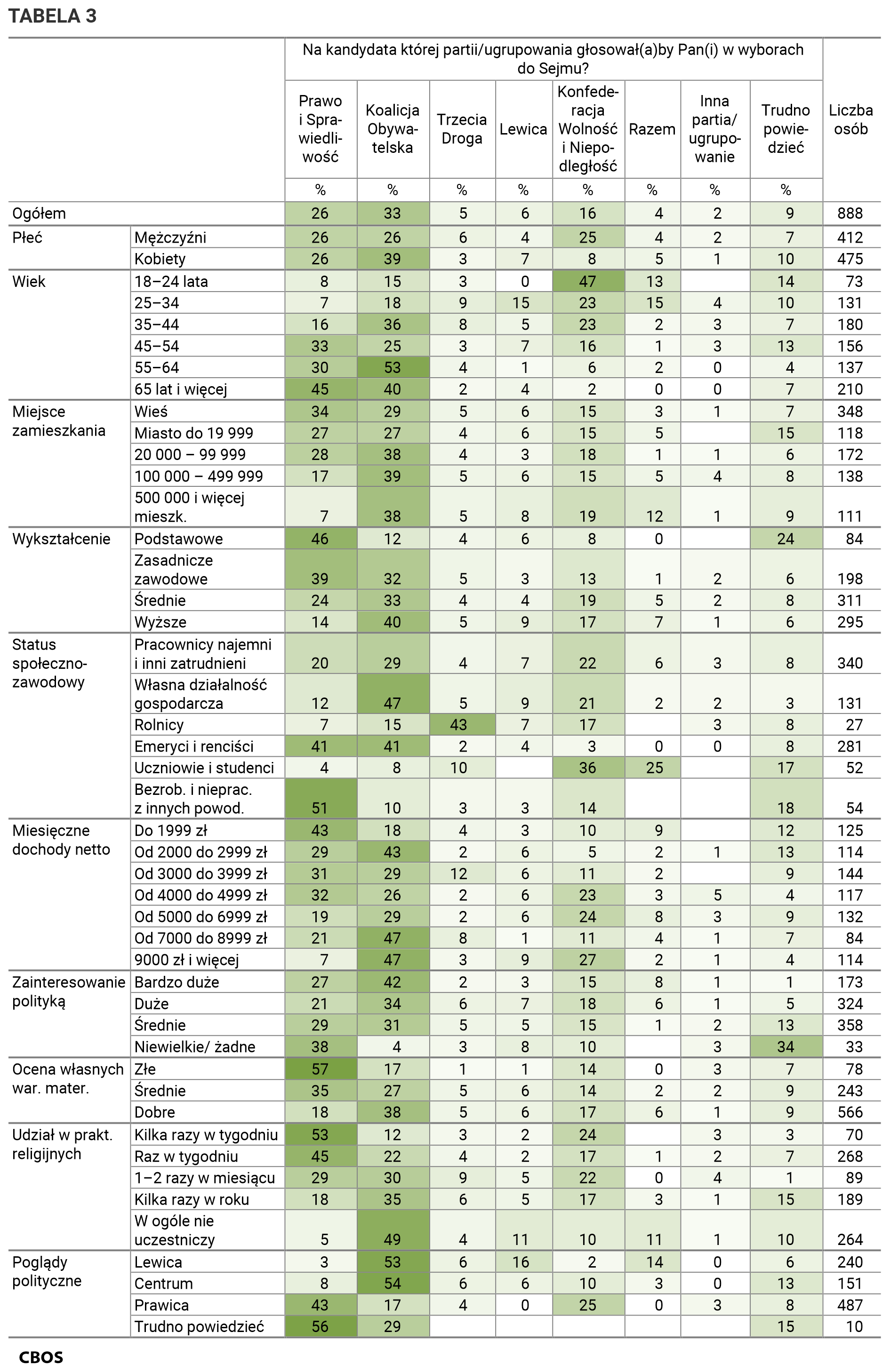 Tabela 3. Na kandydata której partii lub ugrupowania głosowałby Pan (głosowałaby Pani) w wyborach do Sejmu? Odpowiedzi w grupach społeczno-demograficznych. Dane w procentach.