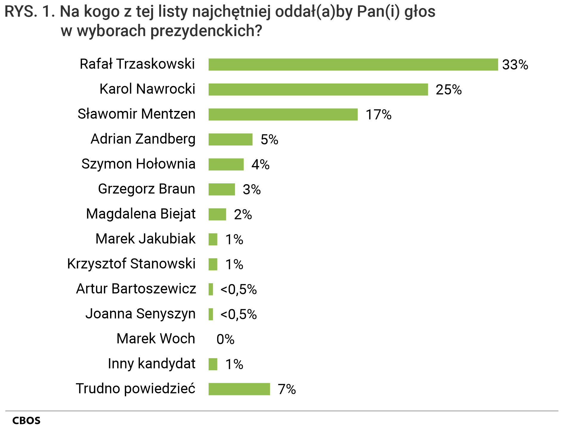 Rysunek 1 Wykres słupkowy. Na kogo z tej listy najchętniej oddałby Pan (oddałaby Pani) głos w wyborach prezydenckich?