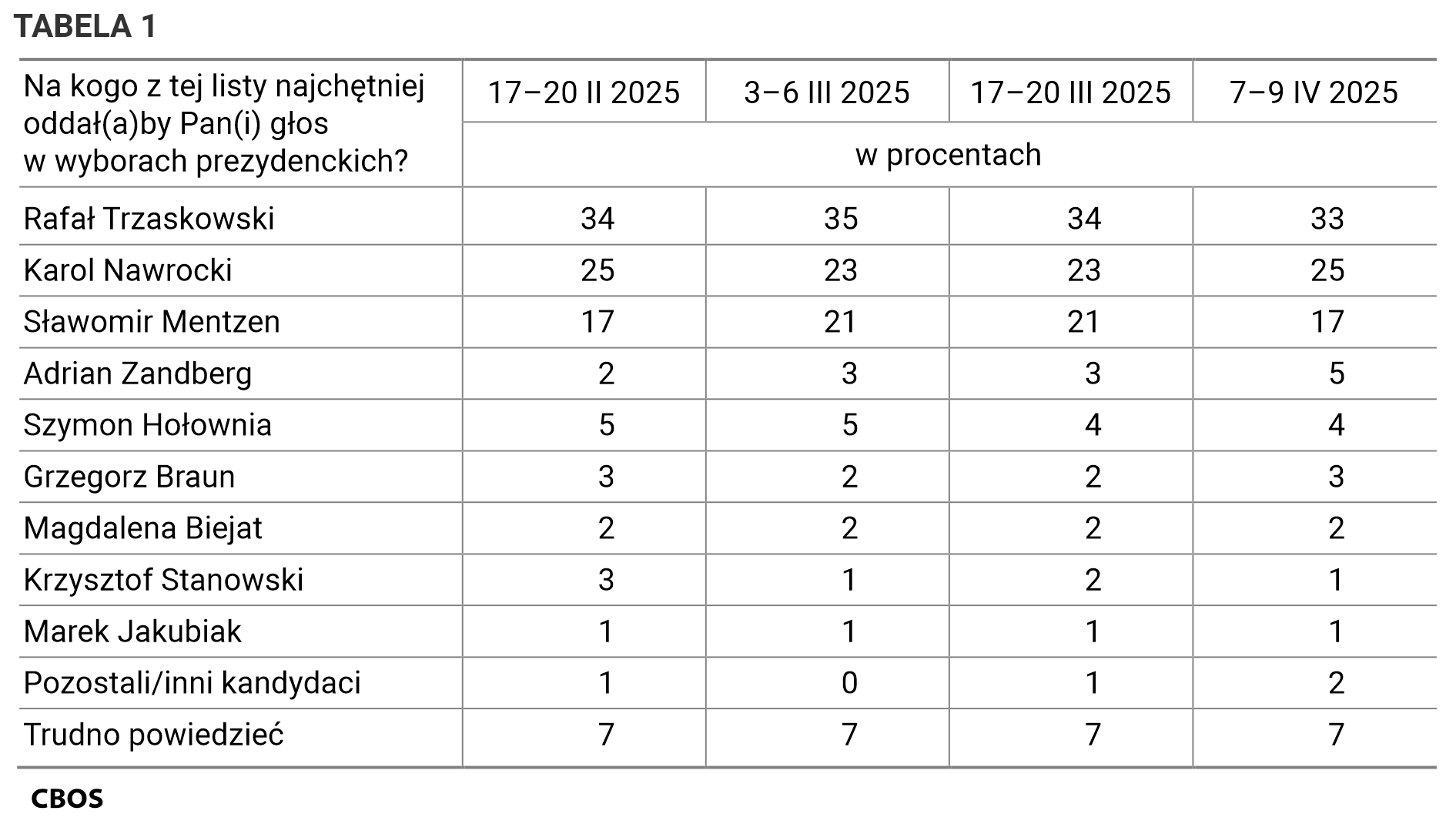 TABELA 1 Na kogo z tej listy najchętniej oddał(a)by Pan(i) głos w wyborach prezydenckich?