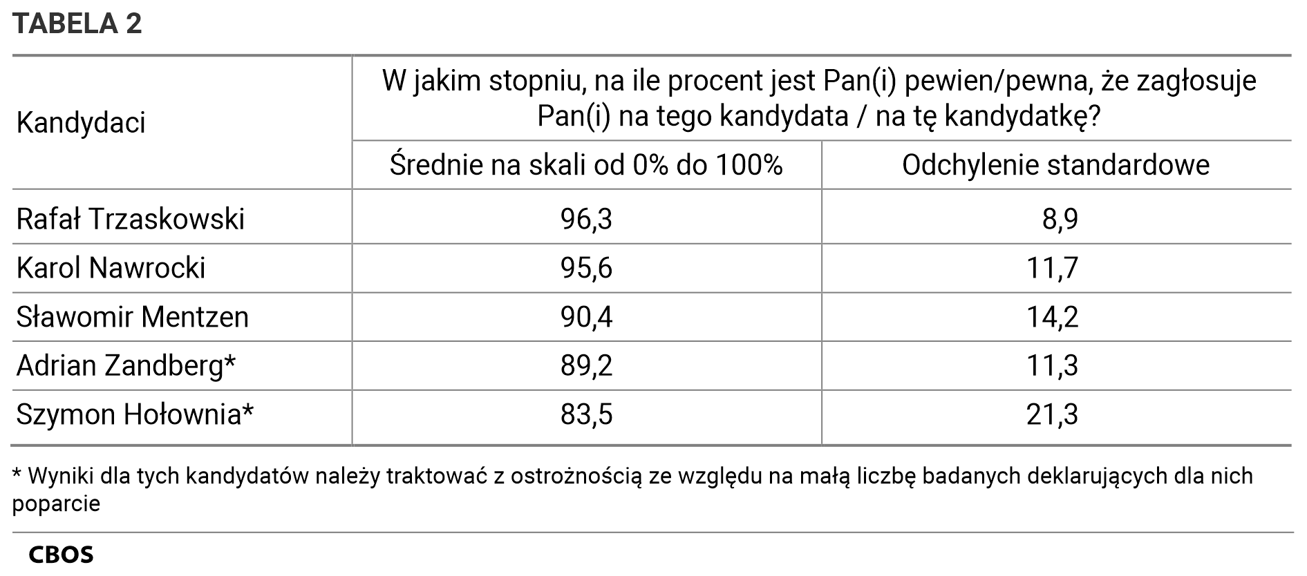 TABELA 2 W jakim stopniu, na ile procent jest Pan pewien / jest Pani pewna, że zagłosuje Pan (Pani) na tego kandydata / na tę kandydatkę? Średnie na skali od 0% do 100% i wartość Odchylenia standardowego. Wyniki dla kandydatów (Adrian Zandberg, Szymon Hołownia) należy traktować z ostrożnością ze względu na małą liczbę badanych deklarujących dla nich poparcie