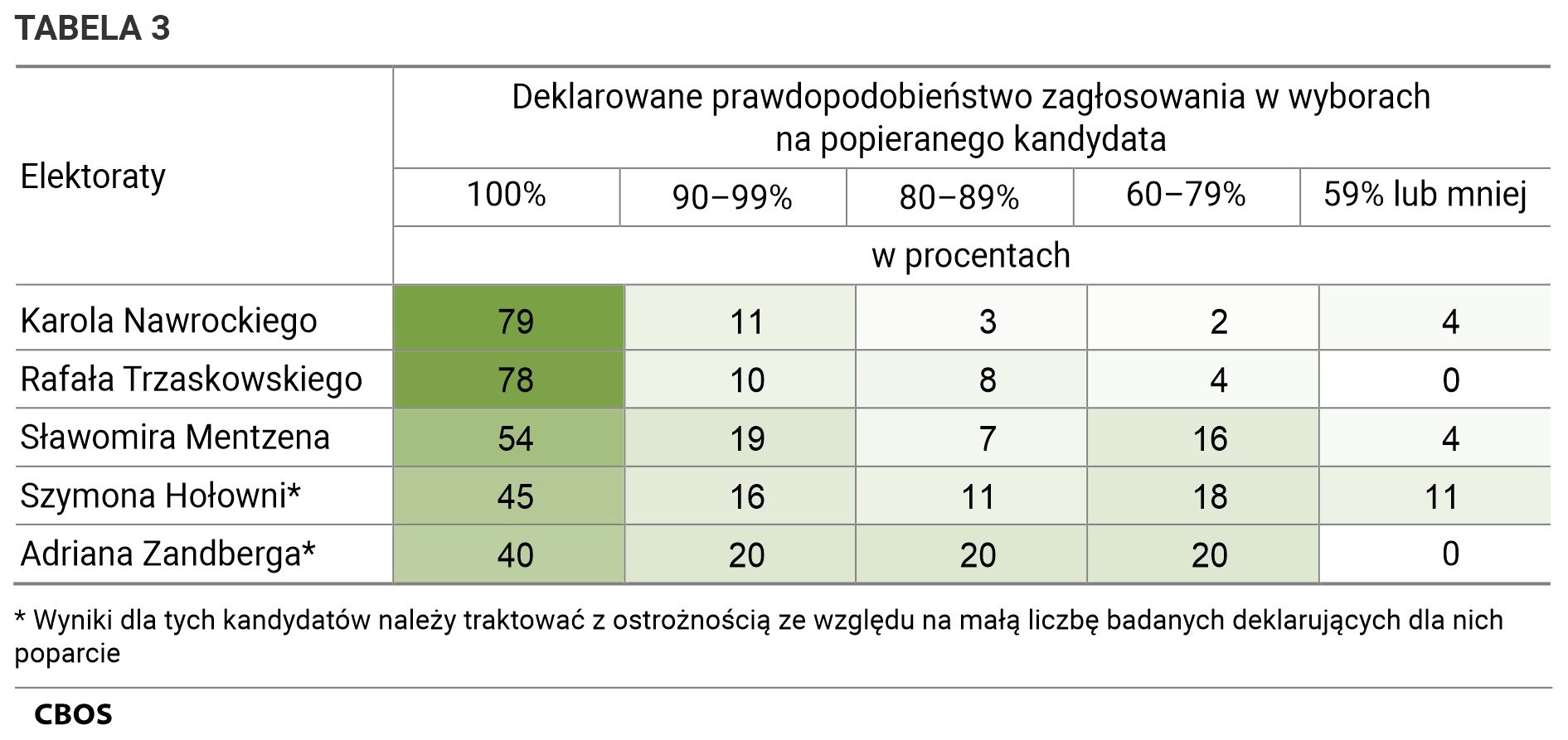 TABELA 3 Deklarowane prawdopodobieństwo zagłosowania w wyborach na popieranego kandydata, dane w procentach. Wyniki dla kandydatów: Szymon Hołownia, Adrian Zandberg należy traktować z ostrożnością ze względu na małą liczbę badanych deklarujących dla nich poparcie