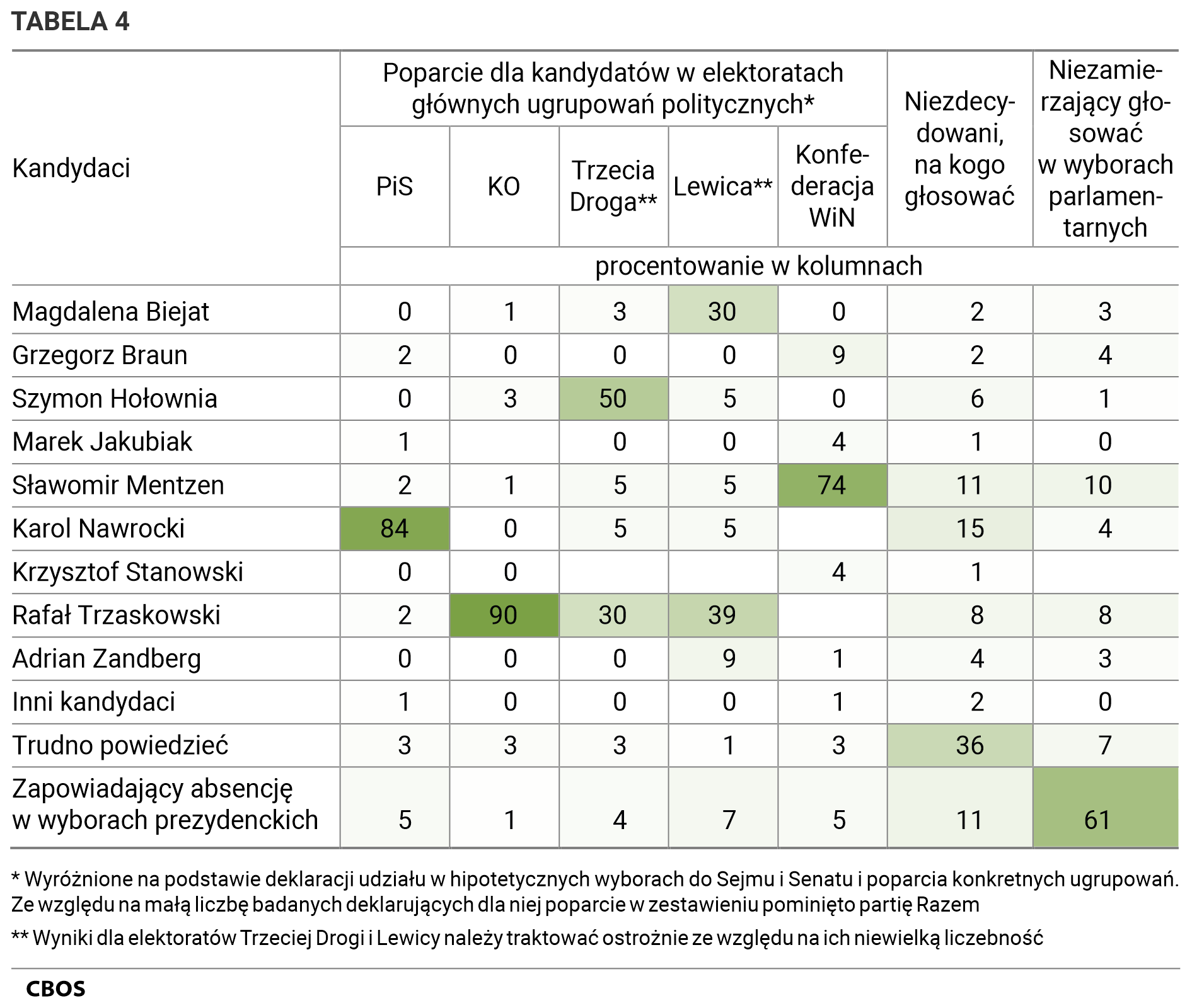 TABELA 4 Poparcie dla kandydatów w elektoratach głównych ugrupowań politycznych (PiS, KO, Trzecia Droga**, Lewica**, Konfederacja WiN) oraz Niezdecydowani, na kogo głosować; Niezamierzający głosować w wyborach parlamentarnych. Dane w procentach, procentowanie w kolumnach. * Wyróżnione na podstawie deklaracji udziału w hipotetycznych wyborach do Sejmu i Senatu i poparcia konkretnych ugrupowań. Ze względu na małą liczbę badanych deklarujących dla niej poparcie w zestawieniu pominięto partię Razem. ** Wyniki dla elektoratów Trzeciej Drogi i Lewicy należy traktować ostrożnie ze względu na ich niewielką liczebność
