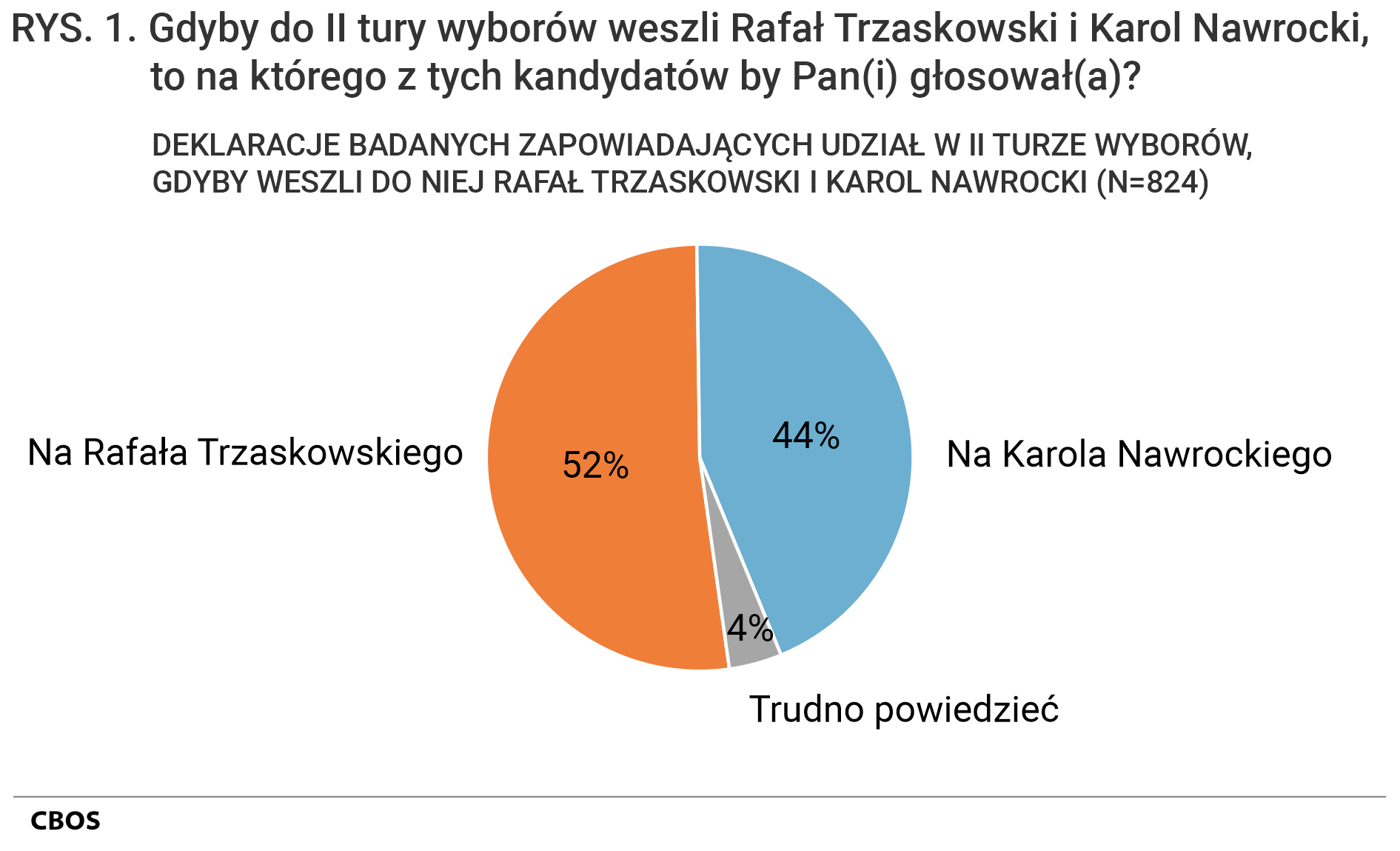 Rysunek 1. Wykres kołowy. Gdyby do II tury wyborów weszli Rafał Trzaskowski i Karol Nawrocki, to na którego z tych kandydatów by Pan(i) głosował(a)? Deklaracje badanych zapowiadających udział w ii turze wyborów, gdyby weszli do niej Rafał Trzaskowski i Karol Nawrocki (n=824)