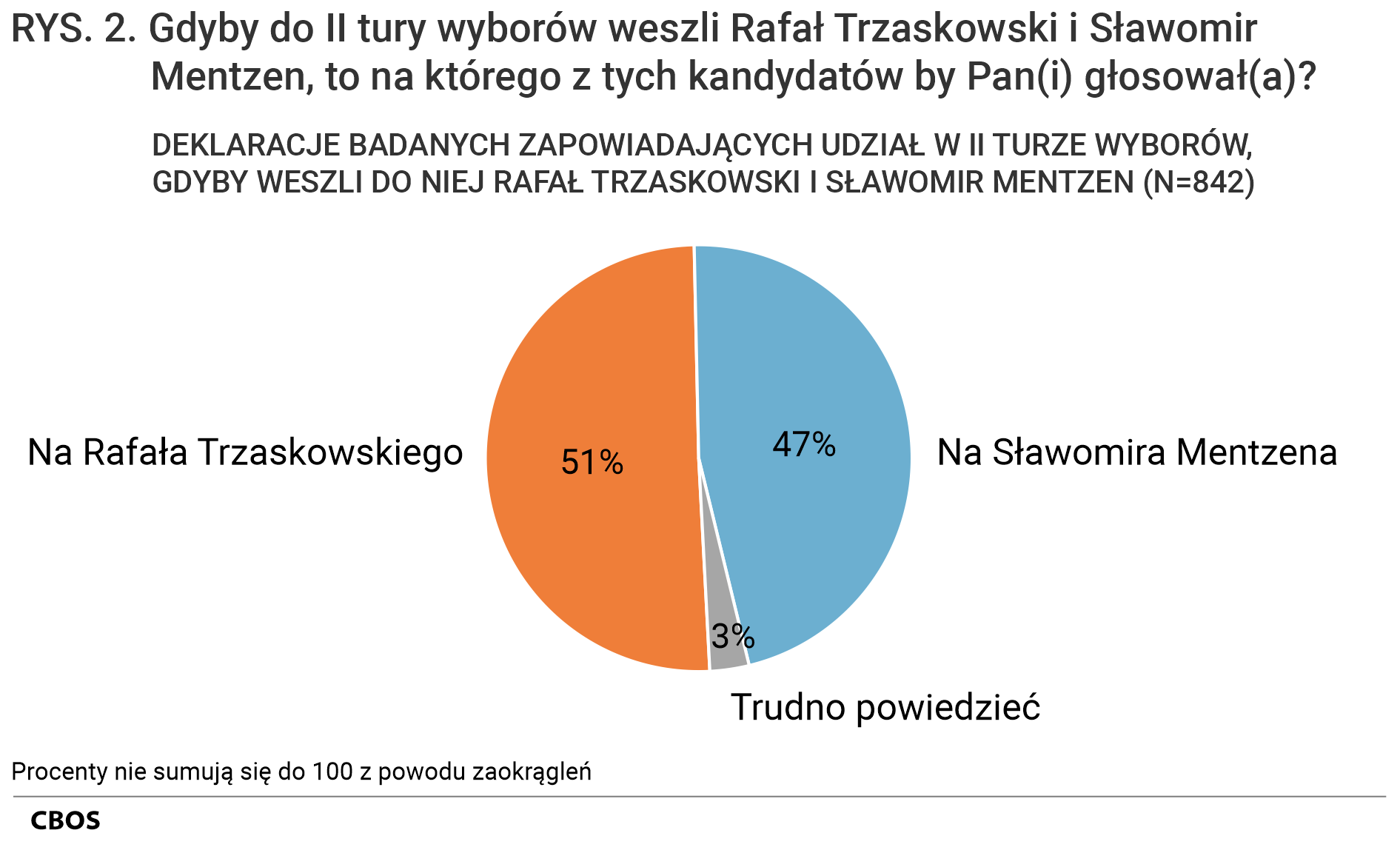Rysunek 2. Wykres kołowy. Gdyby do II tury wyborów weszli Rafał Trzaskowski i Sławomir Mentzen, to na którego z tych kandydatów by Pan(i) głosował(a)? Deklaracje badanych zapowiadających udział w ii turze wyborów, gdyby weszli do niej Rafał Trzaskowski i Sławomir Mentzen (N=842)