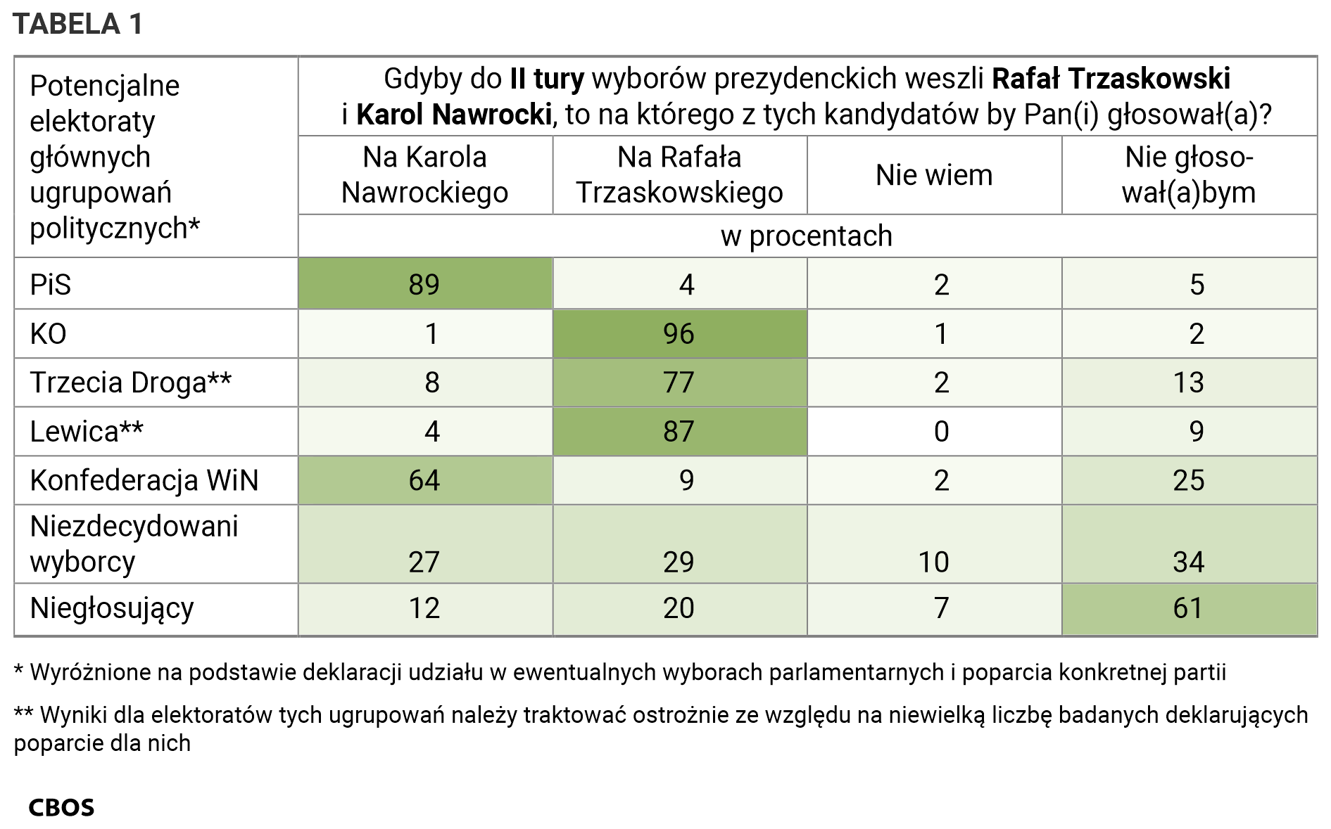 Tabela 1. Gdyby do drugiej tury wyborów prezydenckich weszli Rafał Trzaskowski i Karol Nawrocki, to na którego z tych kandydatów by Pan(i) głosował(a)? / Potencjalne elektoraty głównych ugrupowań politycznych