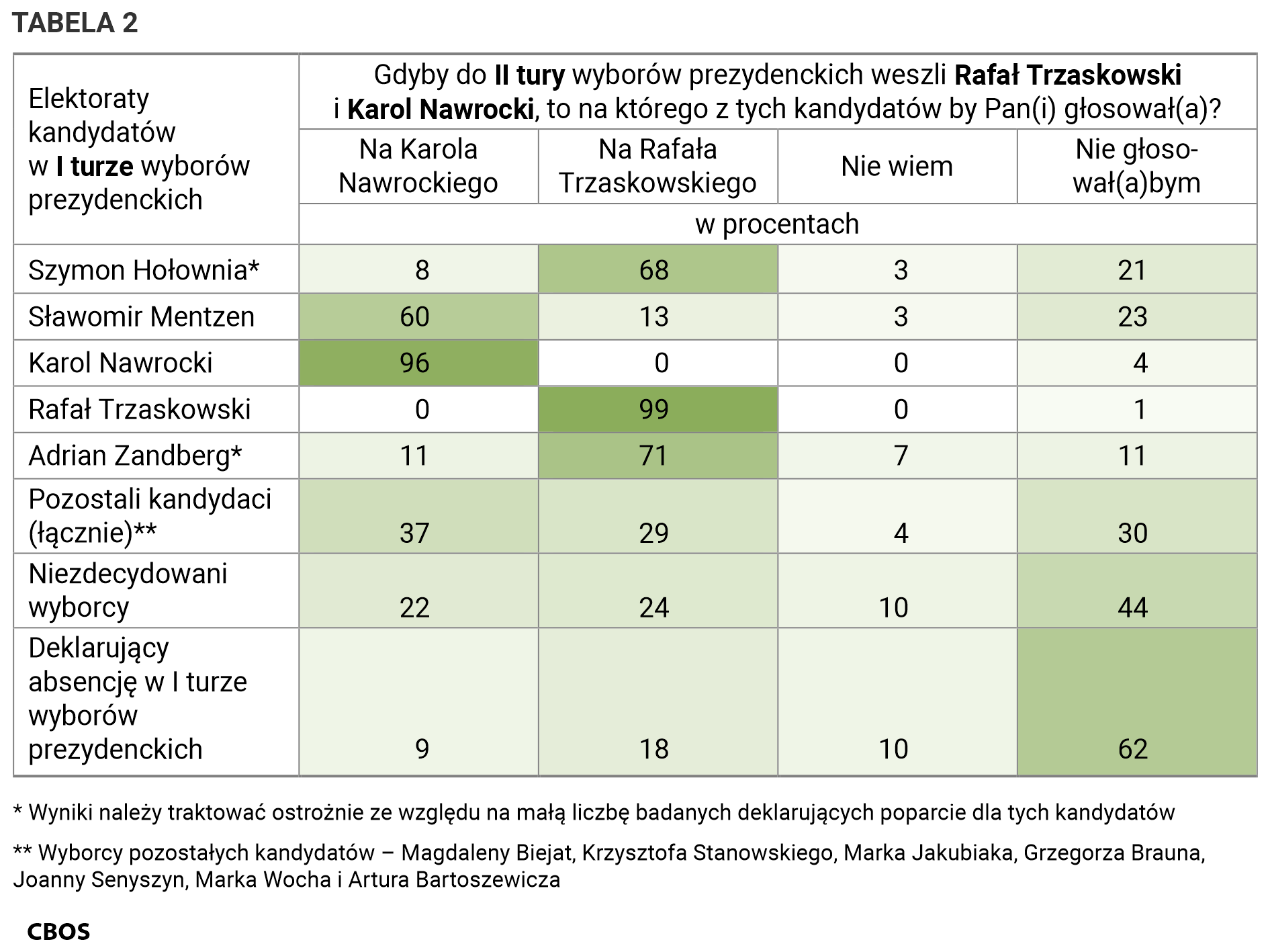 Tabela 2. Gdyby do drugiej tury wyborów prezydenckich weszli Rafał Trzaskowski i Karol Nawrocki, to na którego z tych kandydatów by Pan(i) głosował(a)? / Elektoraty kandydatów w pierwszej turze wyborów prezydenckich