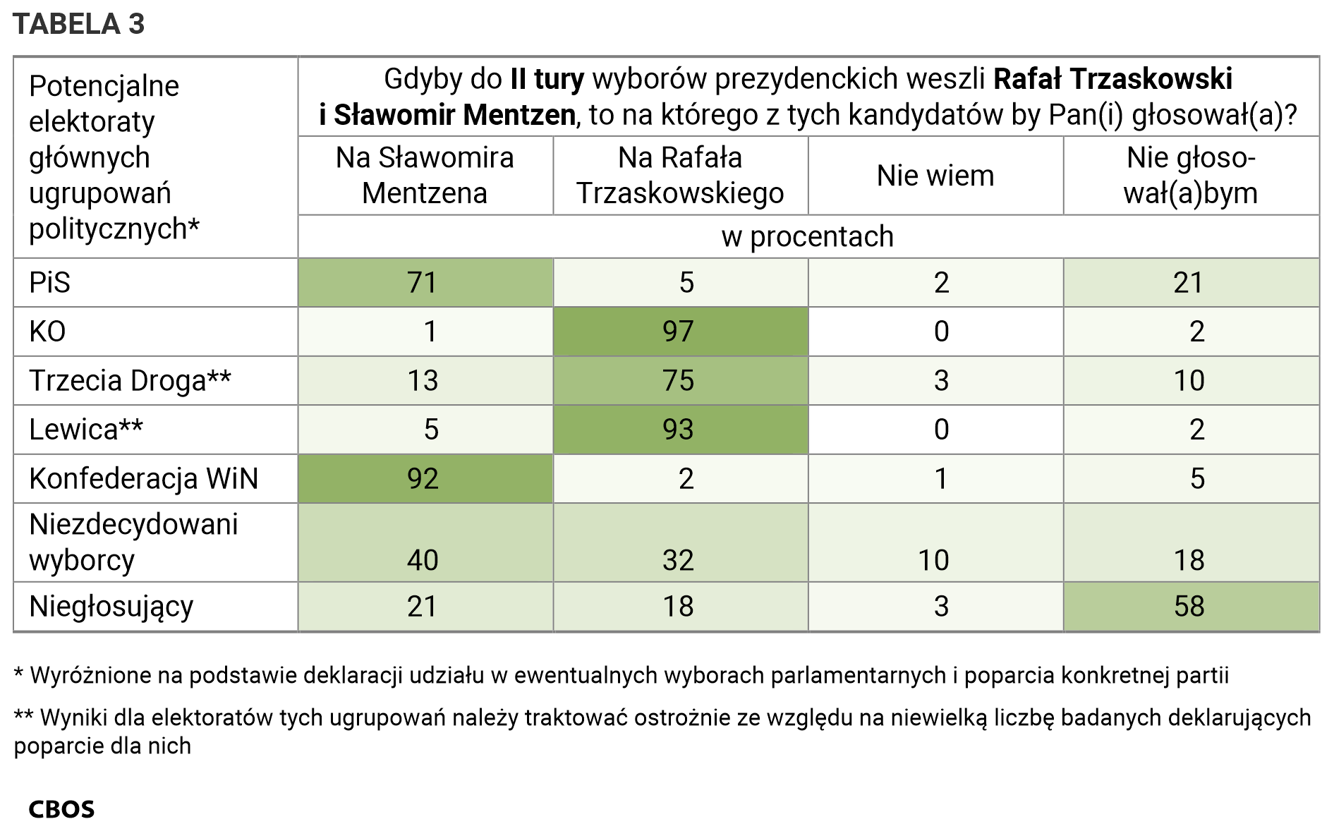 Tabela 3. Gdyby do drugiej tury wyborów prezydenckich weszli Rafał Trzaskowski i Sławomir Mentzen, to na którego z tych kandydatów by Pan(i) głosował(a)? / Potencjalne elektoraty głównych ugrupowań politycznych