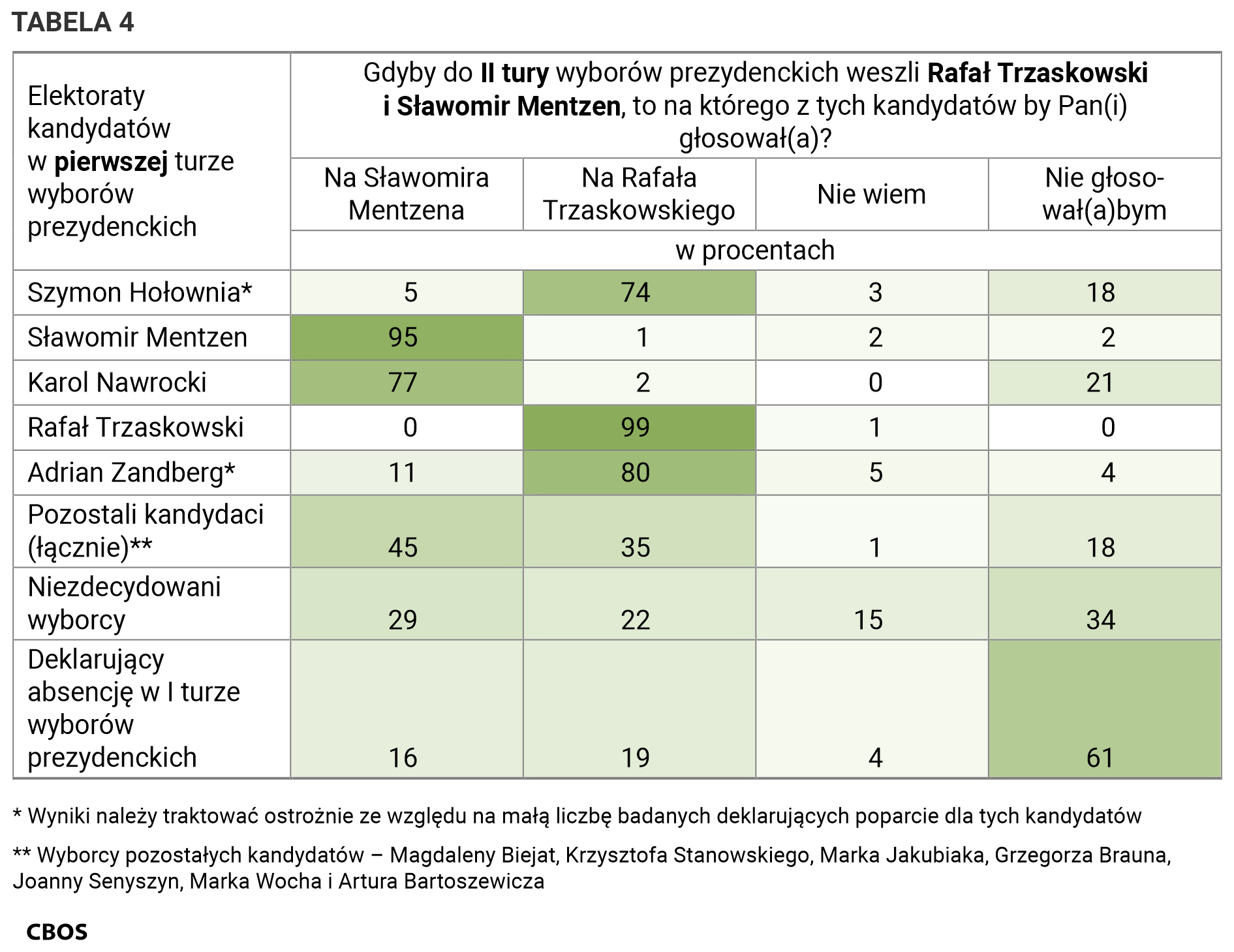 Tabela 4. Gdyby do drugiej tury wyborów prezydenckich weszli Rafał Trzaskowski i Sławomir Mentzen, to na którego z tych kandydatów by Pan(i) głosował(a)? / Elektoraty kandydatów w pierwszej turze wyborów prezydenckich
