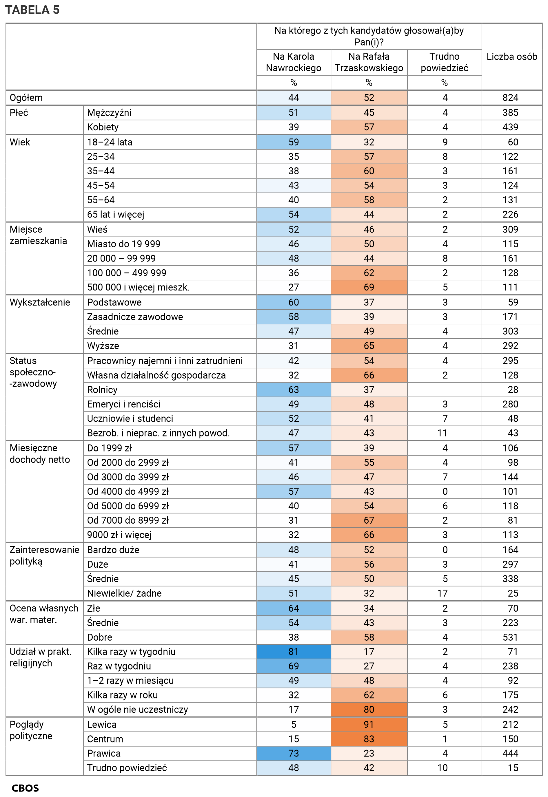 Tabela 5. Na którego z tych kandydatów głosował(a)by Pan(i)? Na Karola Nawrockiego; Na Rafała Trzaskowskiego; Trudno powiedzieć. Odpowiedzi w grupach społeczno-demograficznych. Dane w procentach.