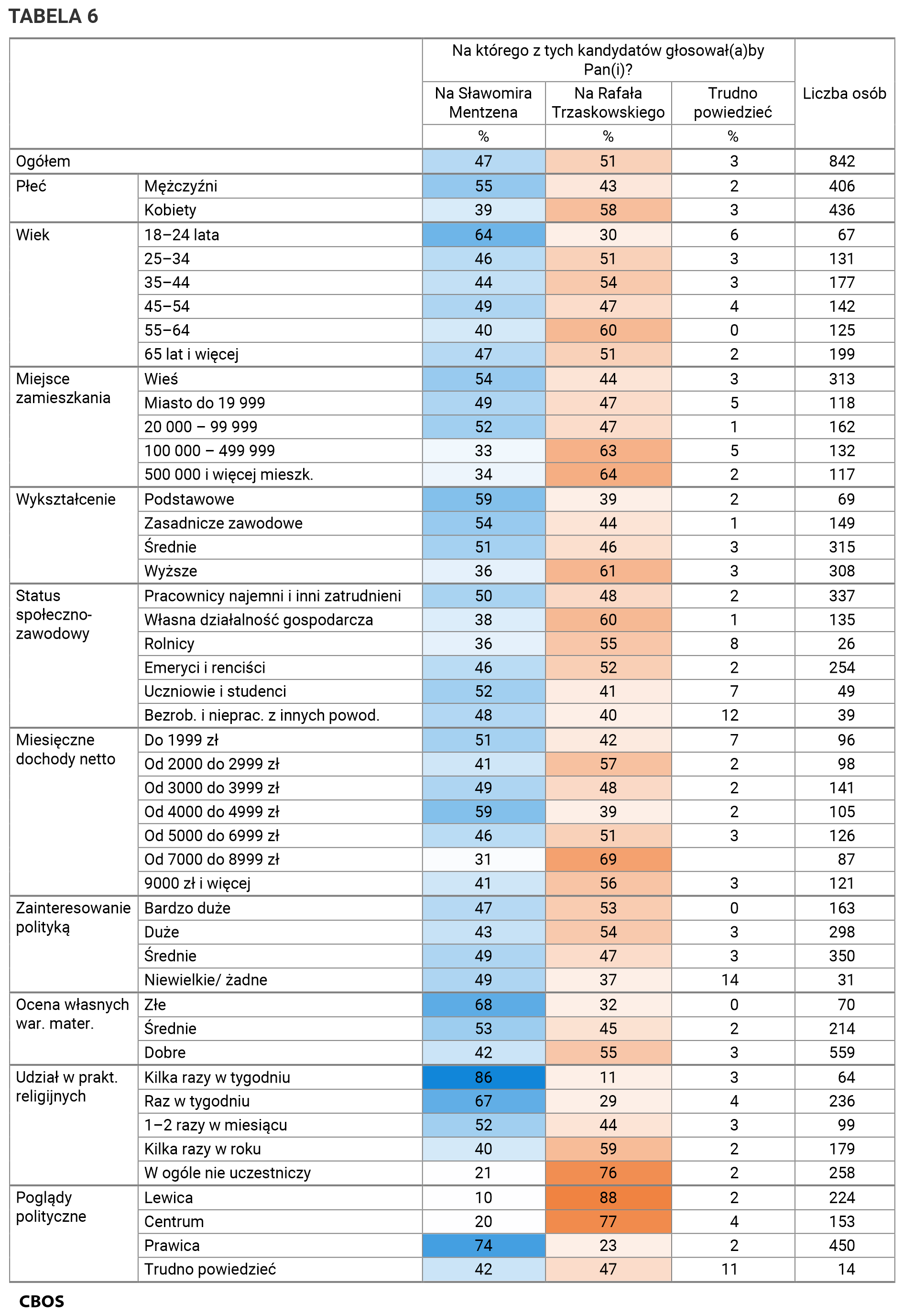 Tabela 6. Na którego z tych kandydatów głosował(a)by Pan(i)? Na Sławomira Mentzena; Na Rafała Trzaskowskiego; Trudno powiedzie Odpowiedzi w grupach społeczno-demograficznych. Dane w procentach.