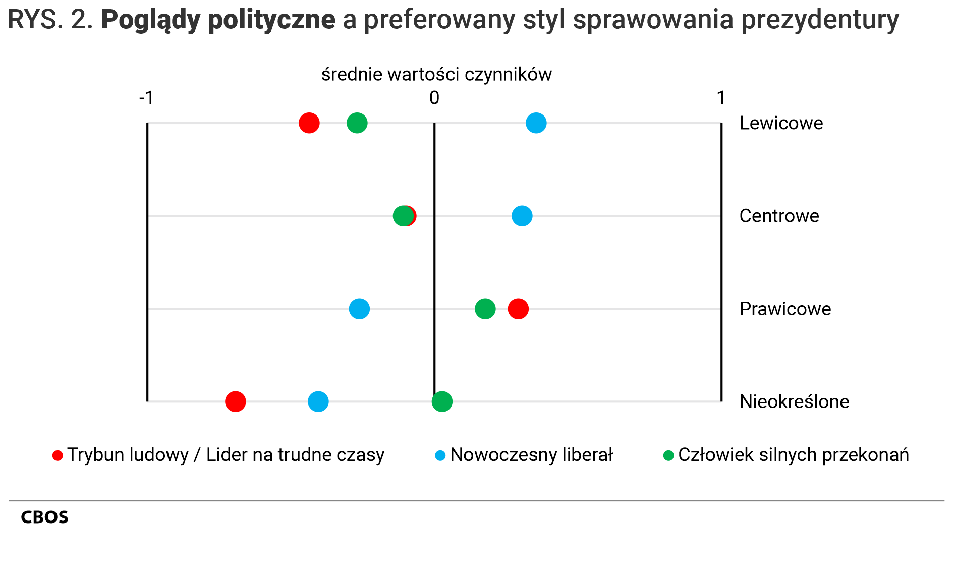 Rysunek 2 Poglądy polityczne a preferowany styl sprawowania prezydentury - średnie wartości czynników